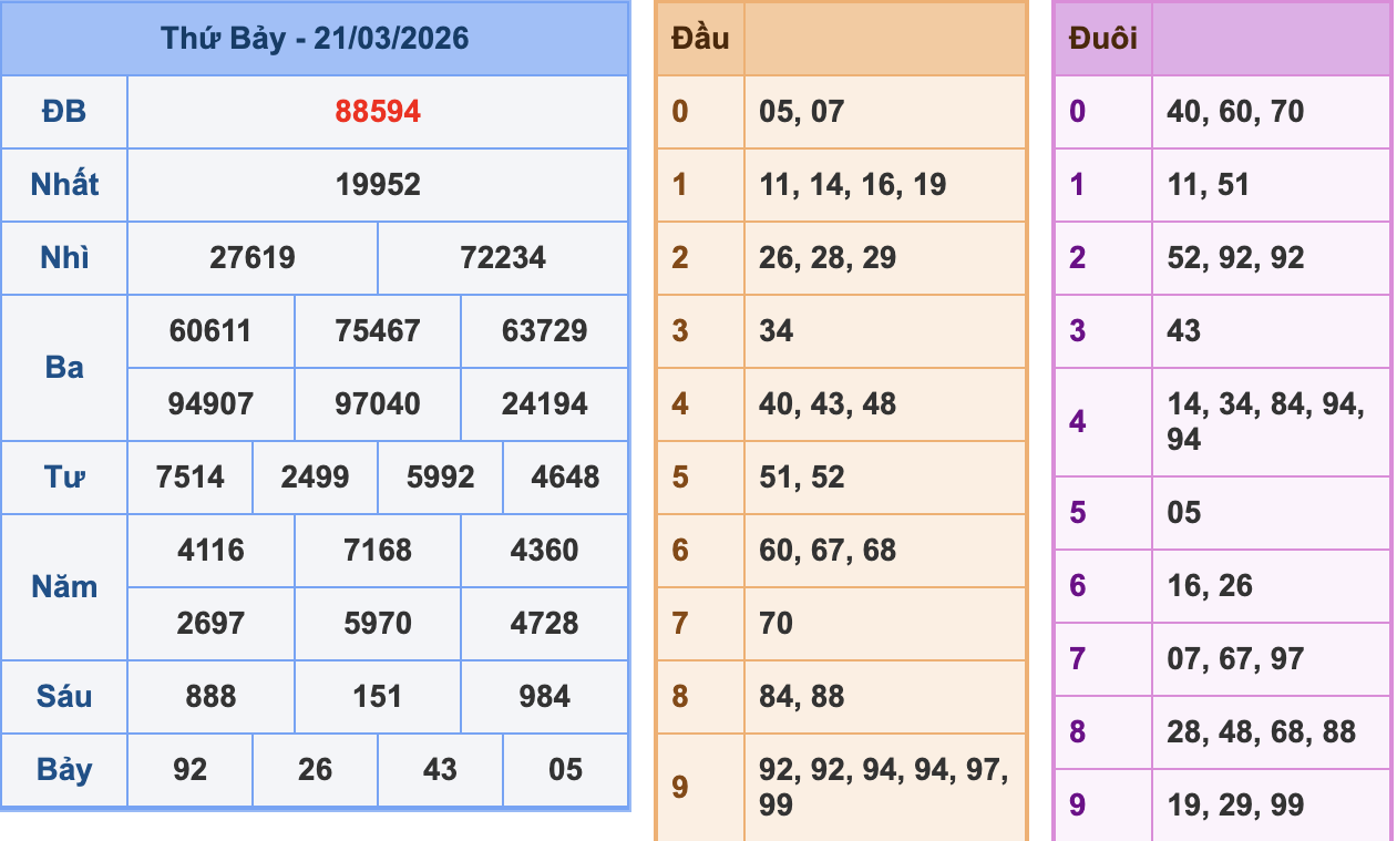 KQXSMB Ngày 21/3/2026 Thứ 7