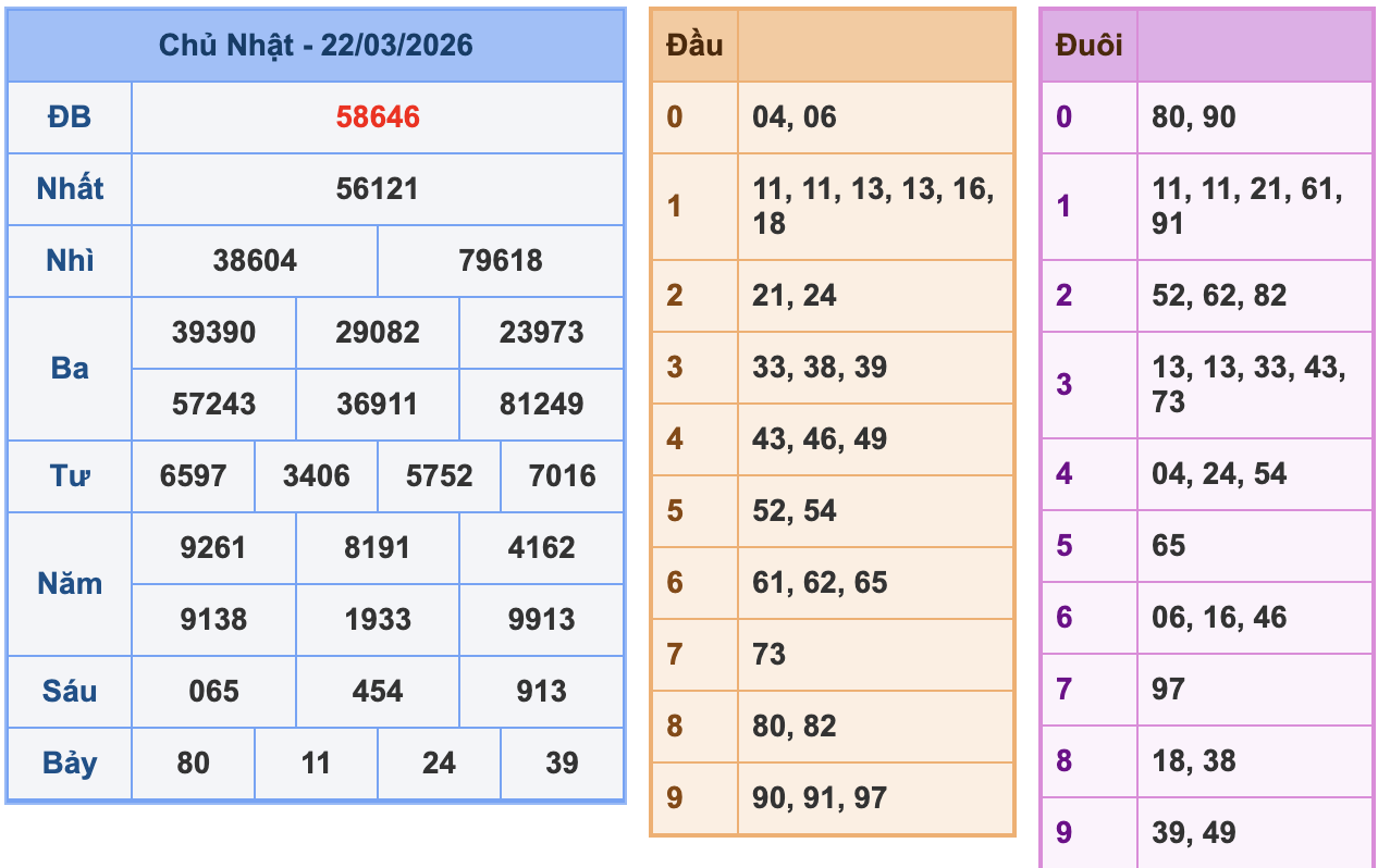 KQXSMB Ngày 22/3/2026 Chủ nhật