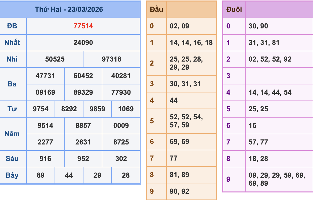 KQXSMB Ngày 23/3/2026 Thứ 2