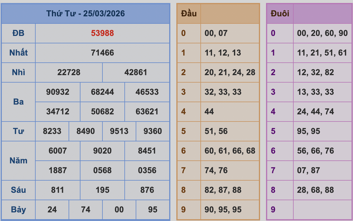 KQXSMB Ngày 25/3/2026 Thứ 4