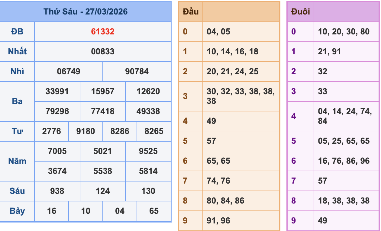 KQXSMB Ngày 27/3/2026 Thứ 6