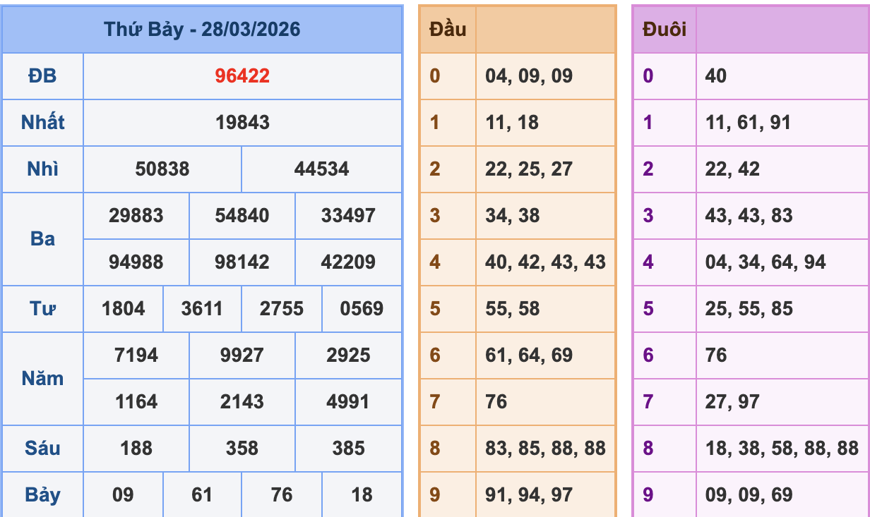 KQXSMB Ngày 28/3/2026 Thứ 7