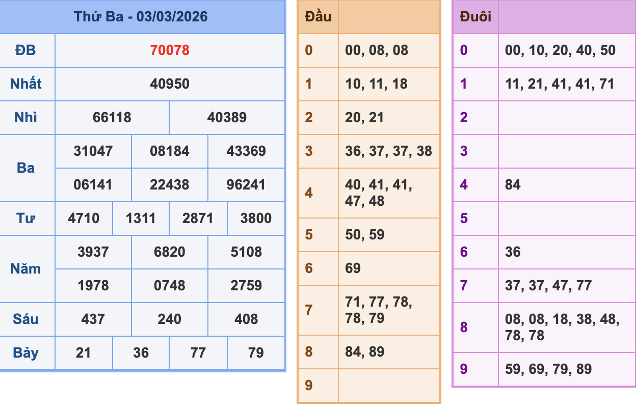 KQXSMB Ngày 3/3/2026 Thứ 3