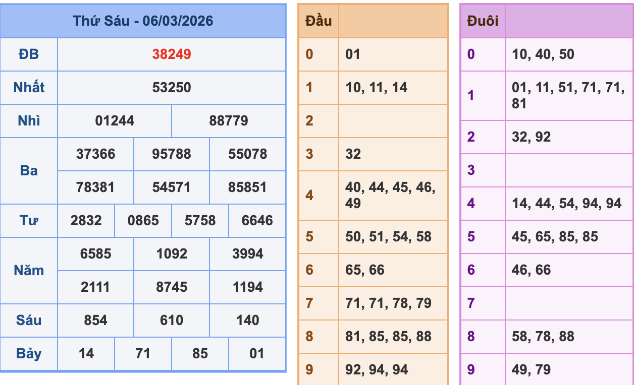 KQXSMB Ngày 6/3/2026 Thứ 6