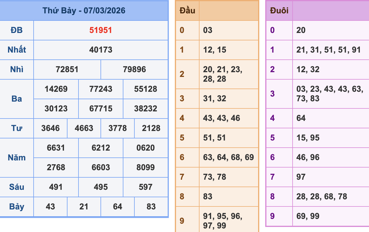 KQXSMB Ngày 7/3/2026 Thứ 7