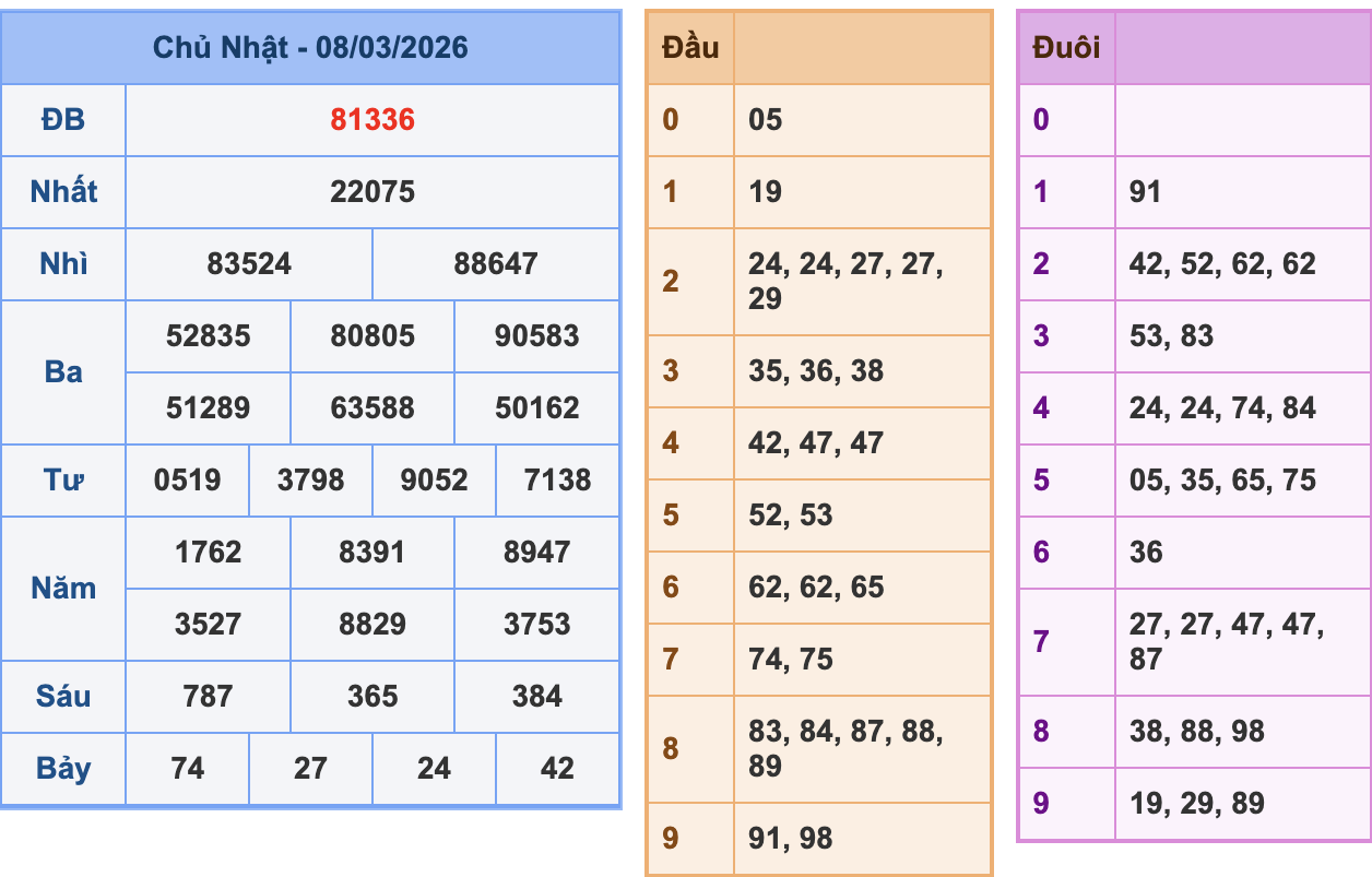 KQXSMB Ngày 8/3/2026 Chủ nhật