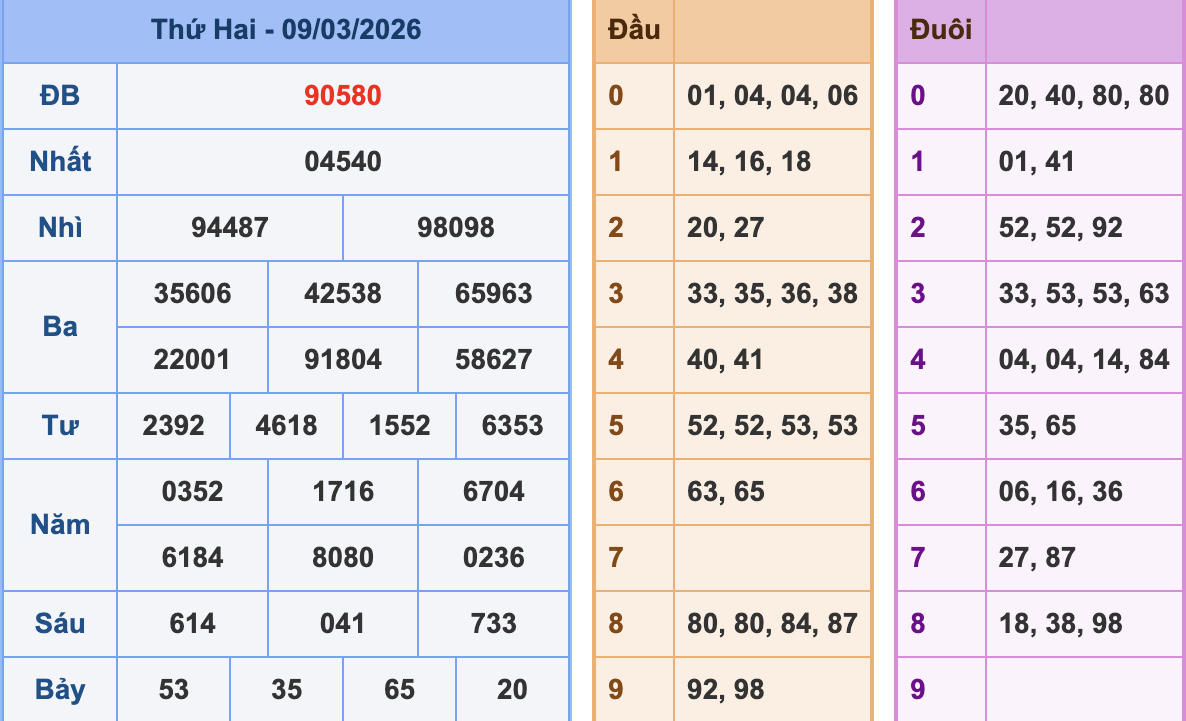 KQXSMB Ngày 9/3/2026 Thứ 2