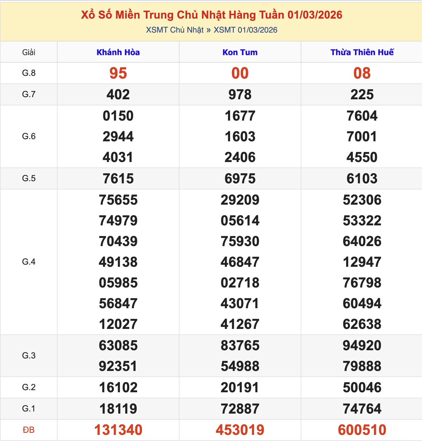 KQXSMN Chủ Nhật Tuần Trước 1/3/2026