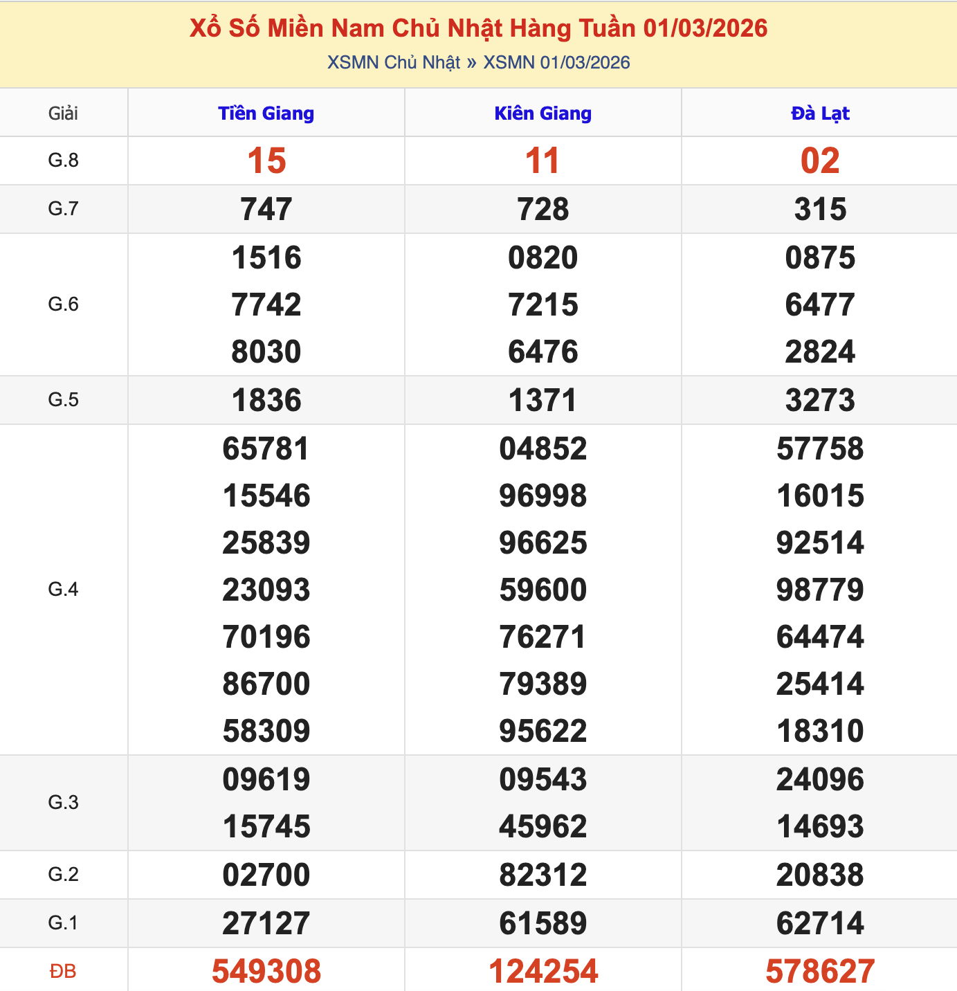 KQXSMN Chủ Nhật Tuần Trước 1/3/2026