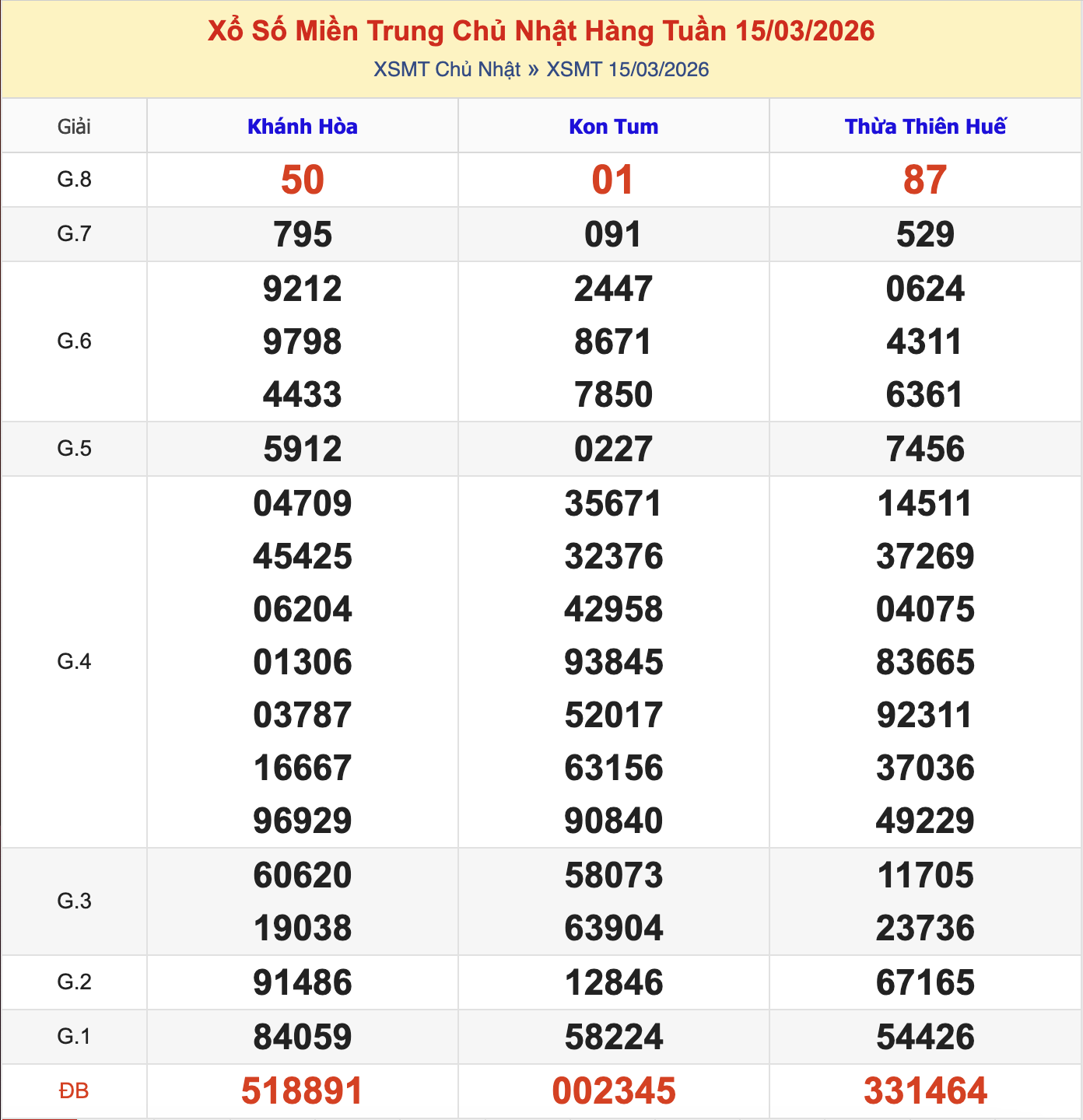 KQXSMN Chủ Nhật Tuần Trước 15/3/2026