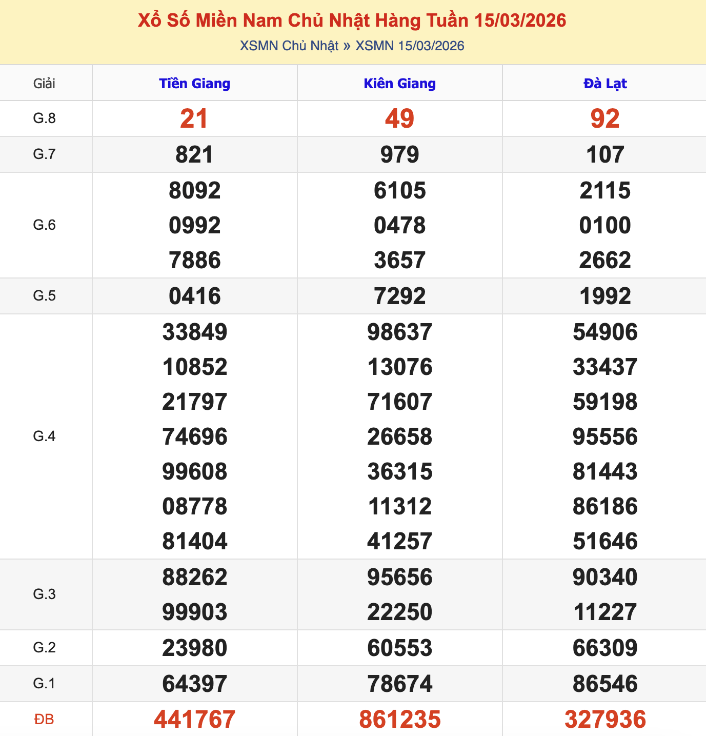 KQXSMN Chủ Nhật Tuần Trước 15/3/2026