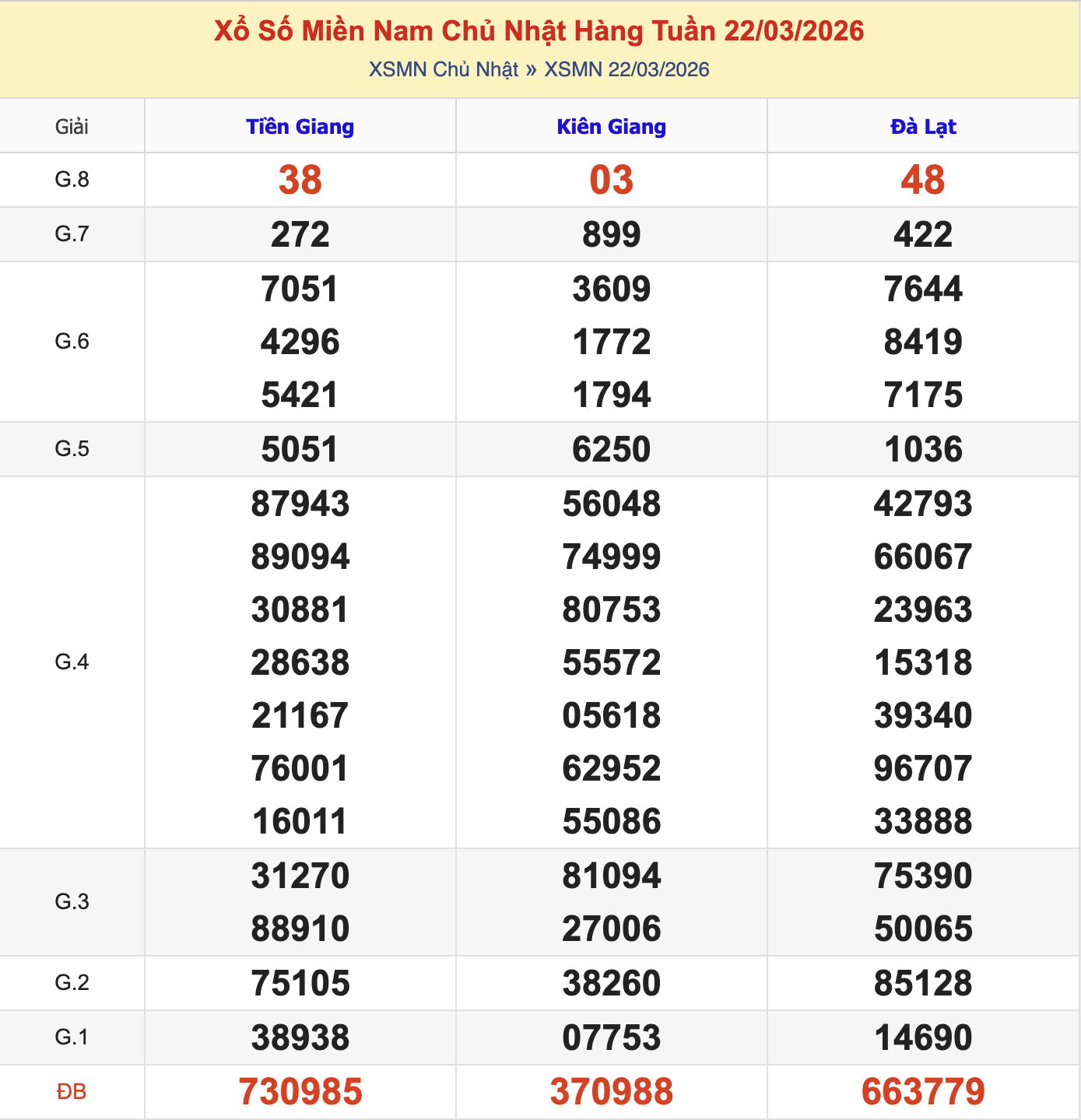 KQXSMN Chủ Nhật Tuần Trước 22/3/2026