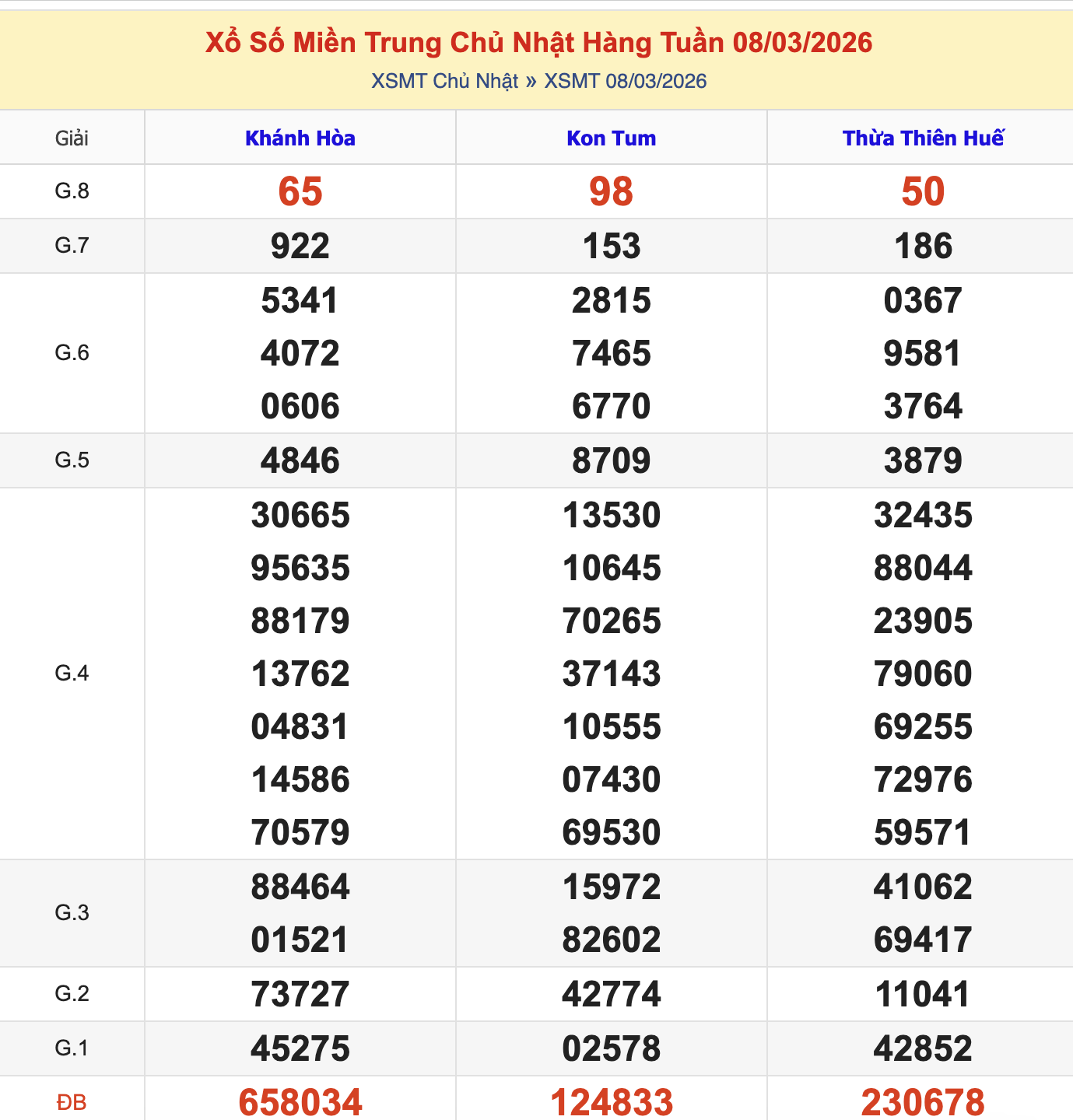 KQXSMN Chủ Nhật Tuần Trước 8/3/2026