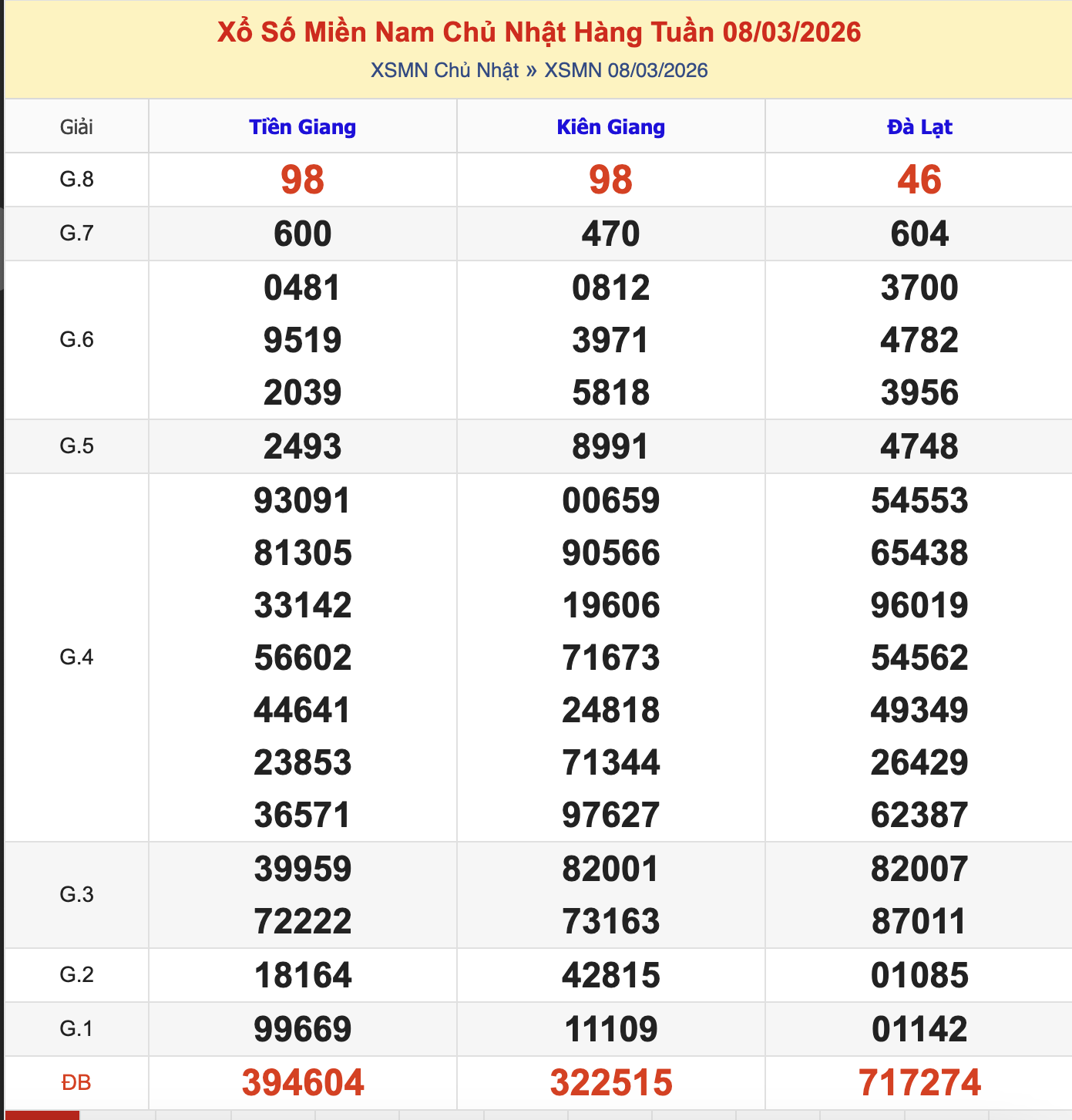 KQXSMN Chủ Nhật Tuần Trước 8/3/2026