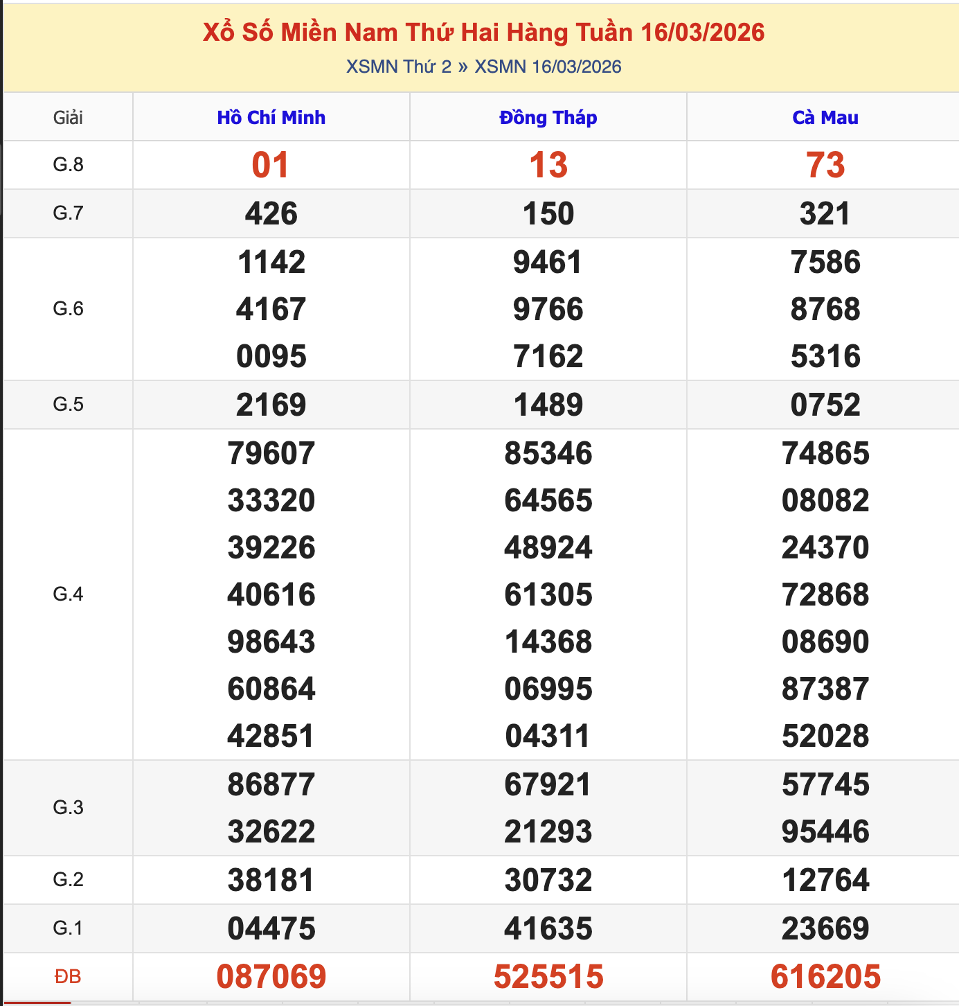 KQXSMN Thứ 2 Tuần Trước 16/3/2026