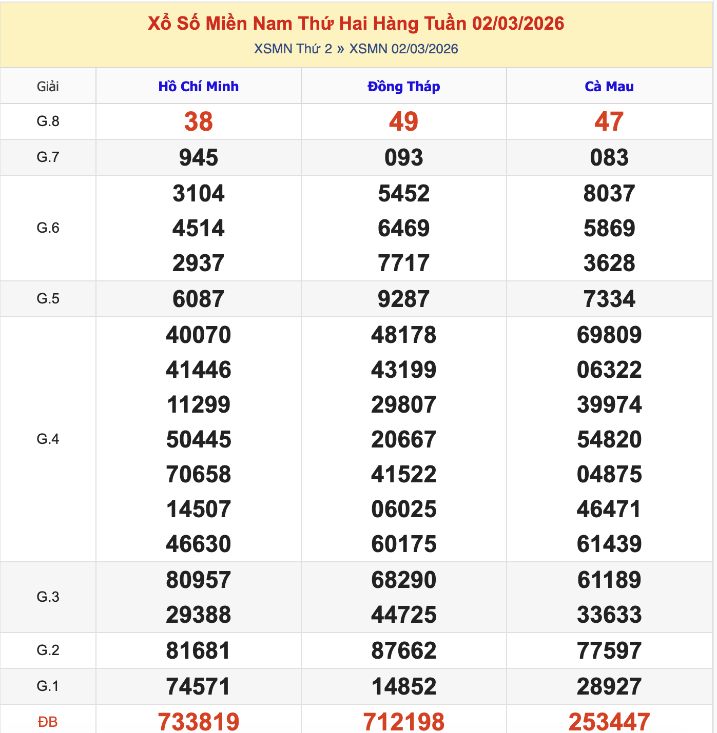 KQXSMN Thứ 2 Tuần Trước 2/3/2026