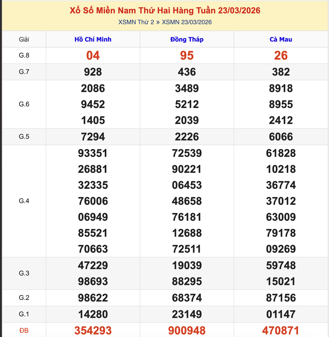KQXSMN Thứ 2 Tuần Trước 23/3/2026