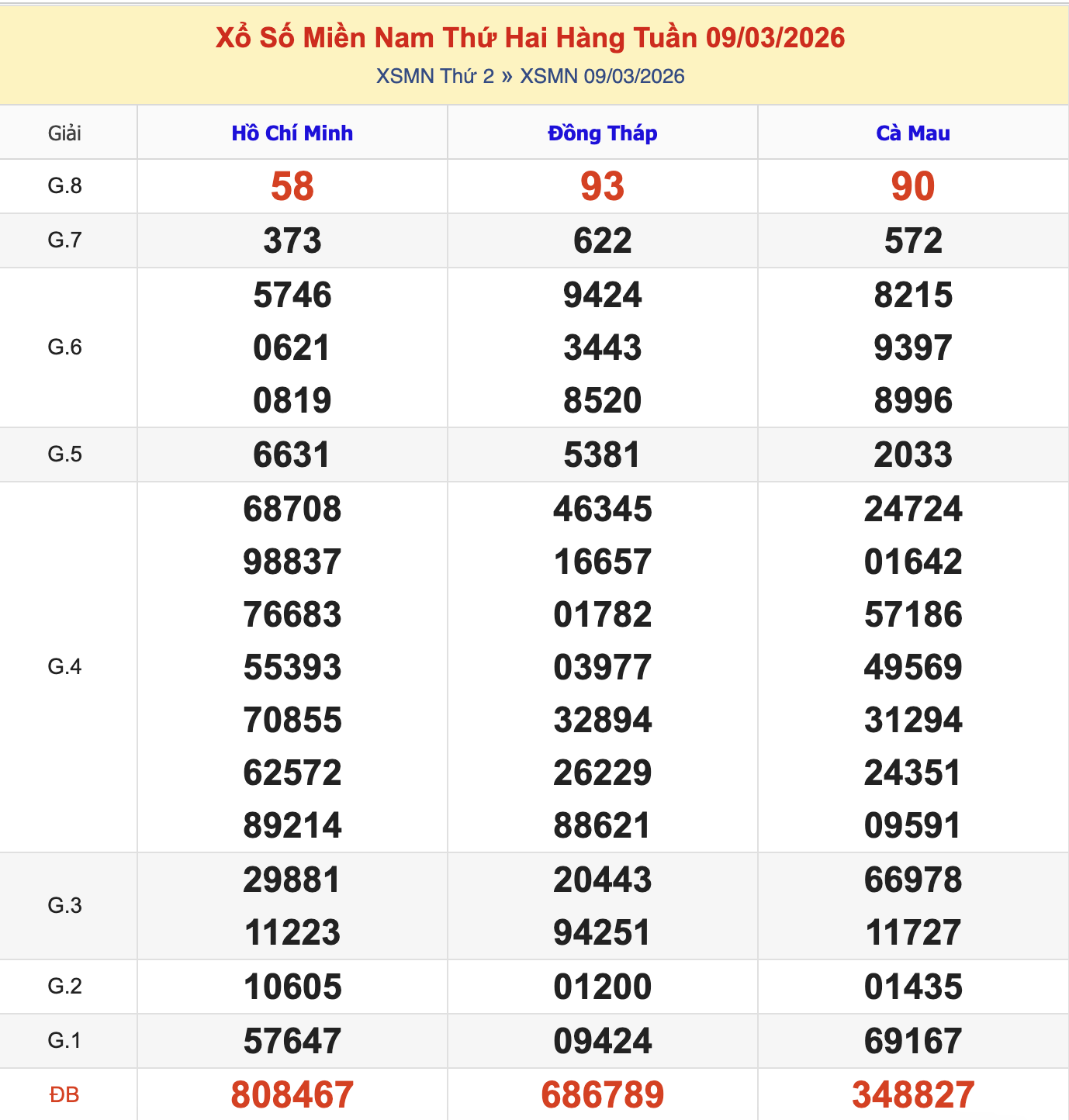 KQXSMN Thứ 2 Tuần Trước 9/3/2026
