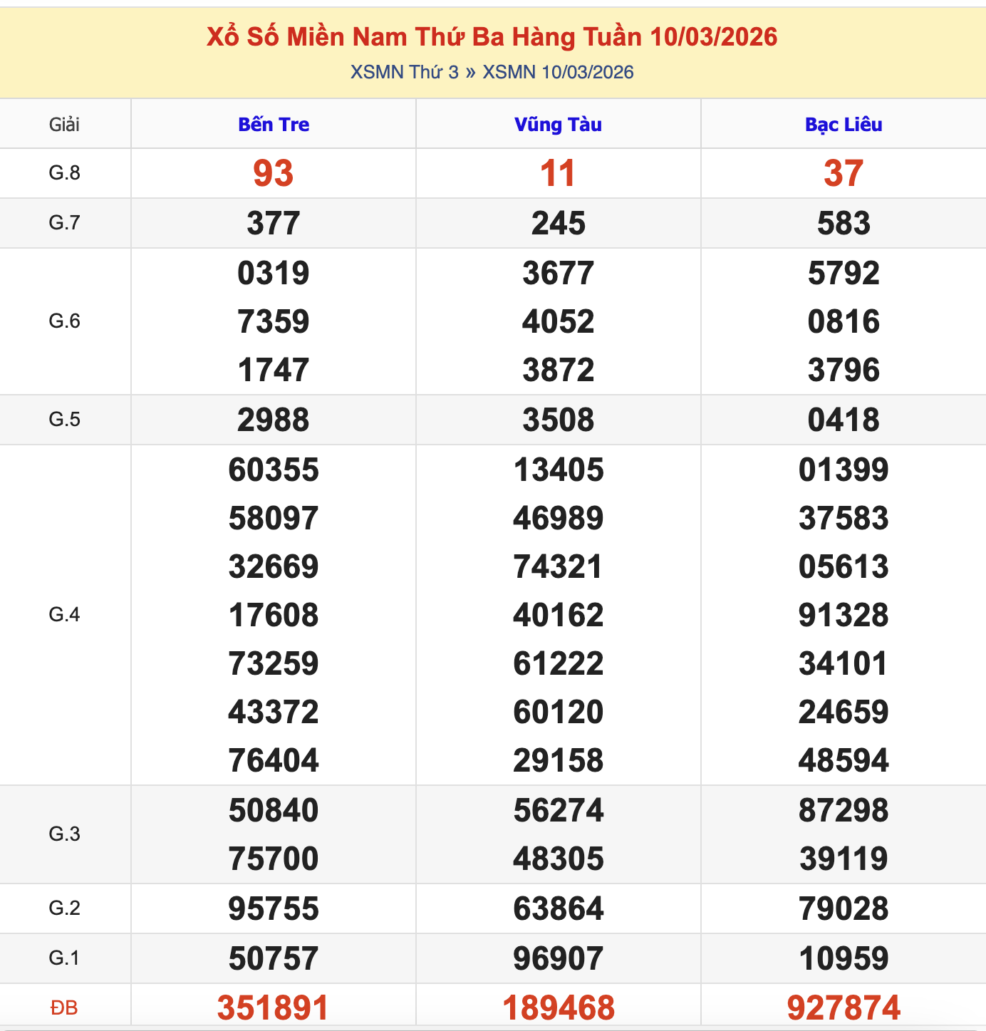 KQXSMN Thứ 3 Tuần Trước 10/3/2026