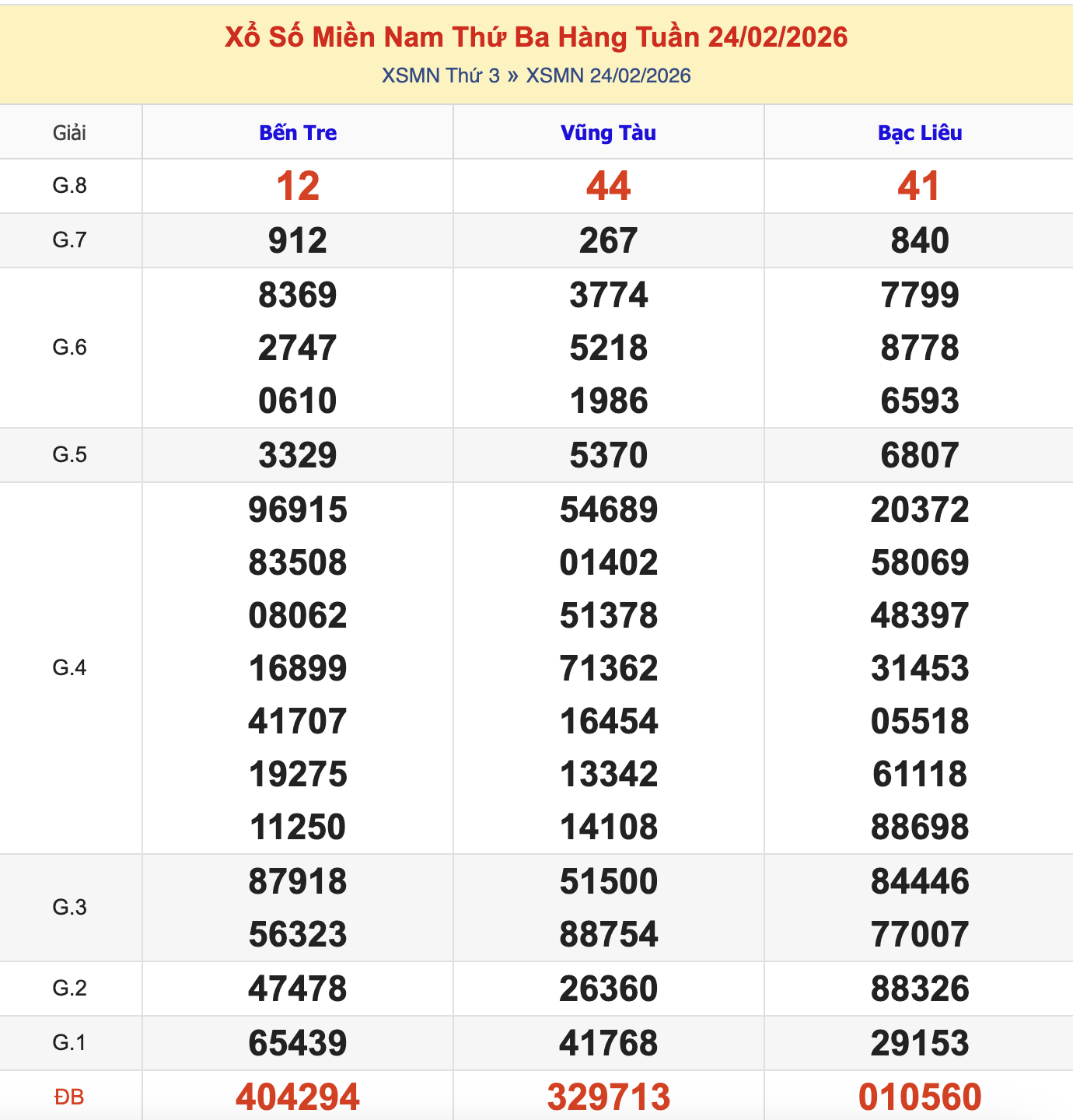KQXSMN Thứ 3 Tuần Trước 24/2/2026