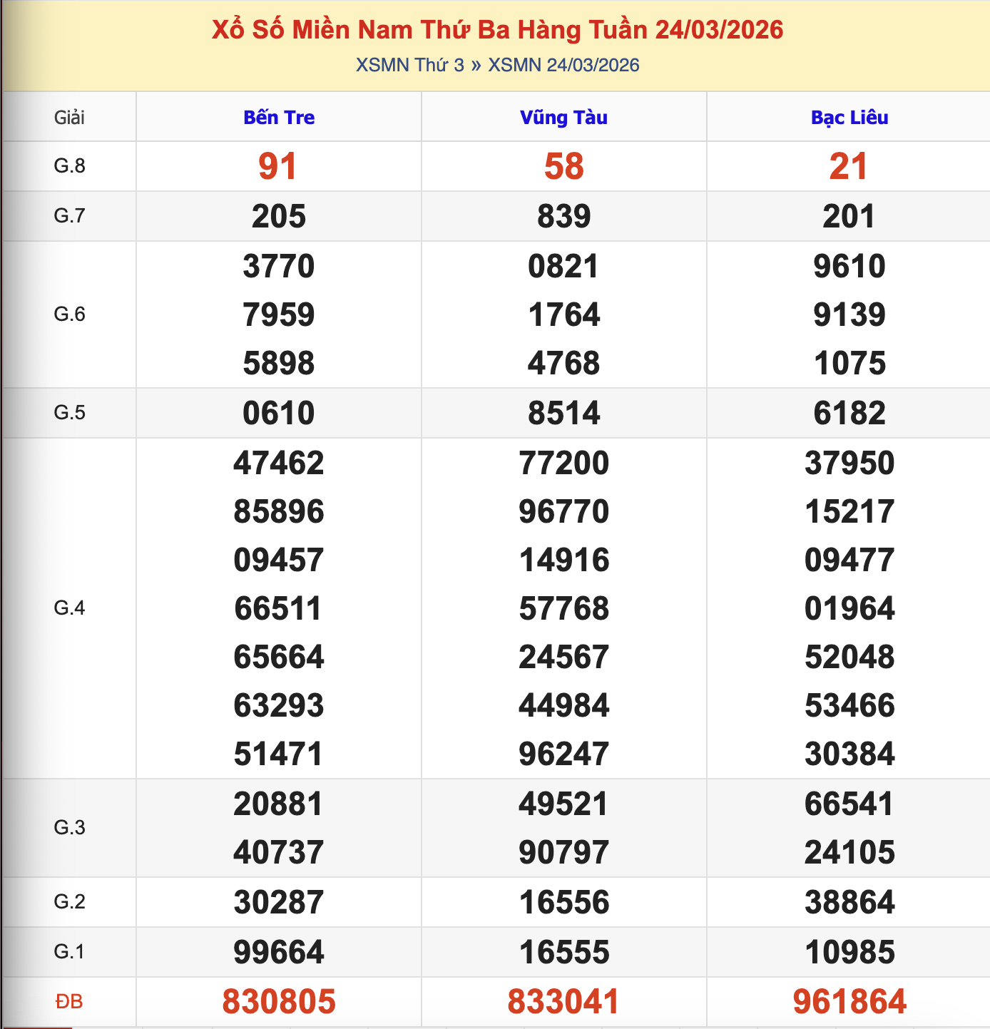 KQXSMN Thứ 3 Tuần Trước 24/3/2026