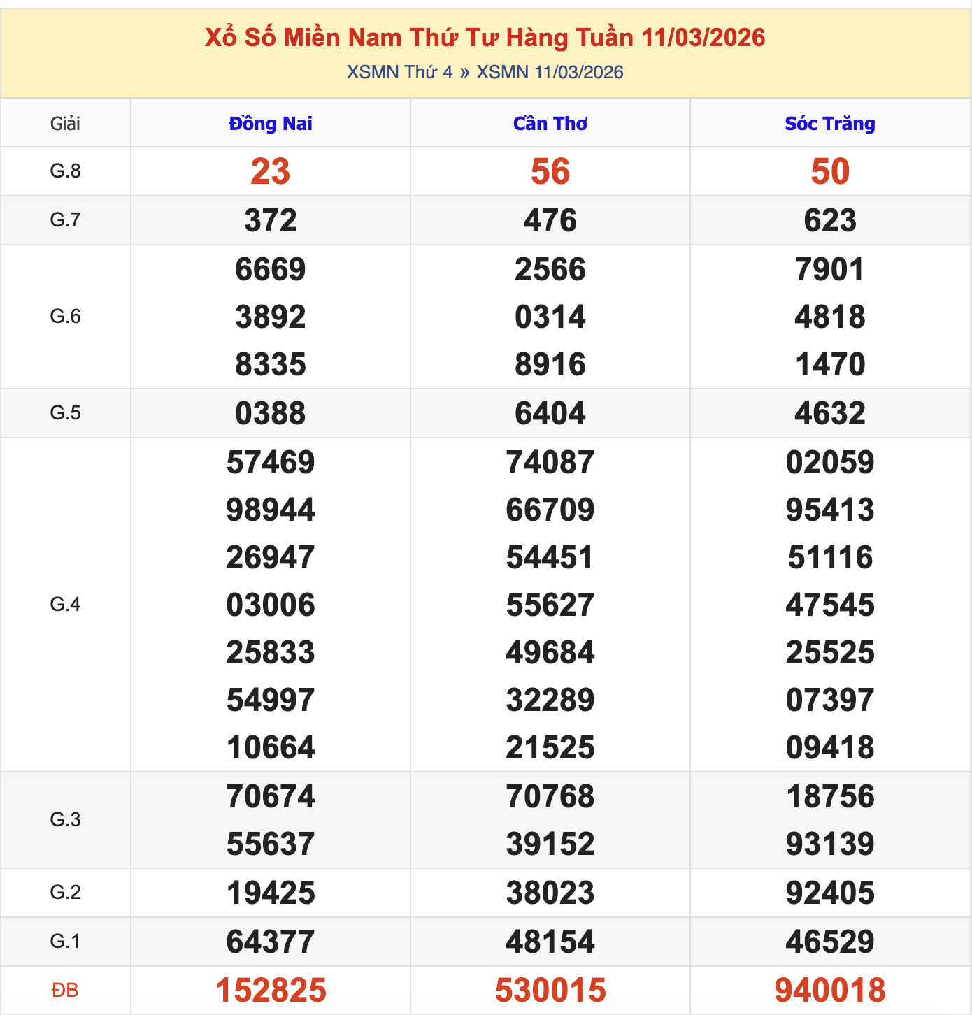KQXSMN Thứ 4 Tuần Trước 11/3/2026