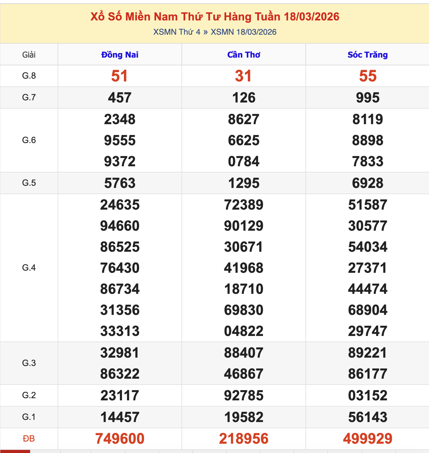 KQXSMN Thứ 4 Tuần Trước 18/3/2026