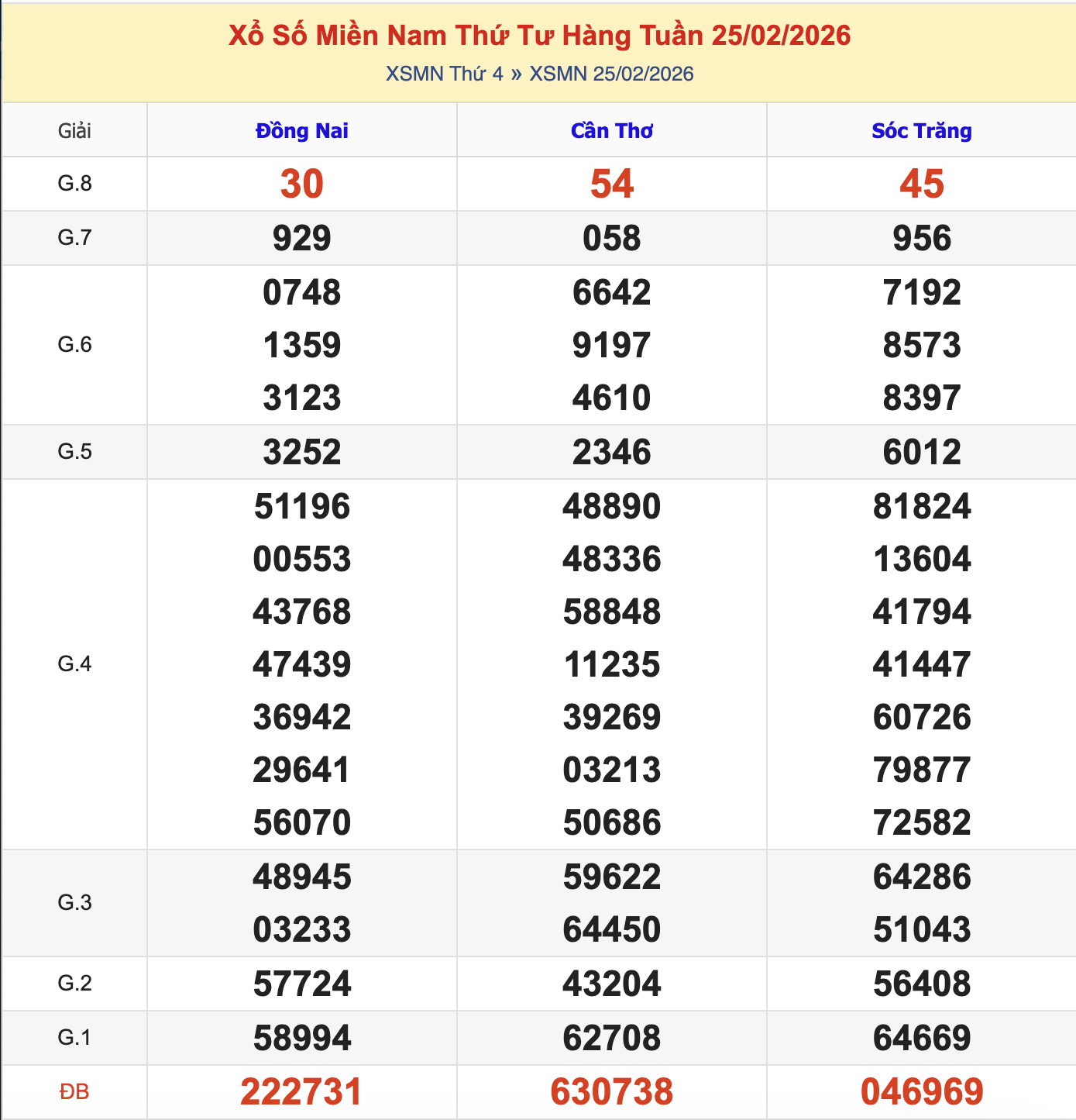 KQXSMN Thứ 4 Tuần Trước 25/2/2026