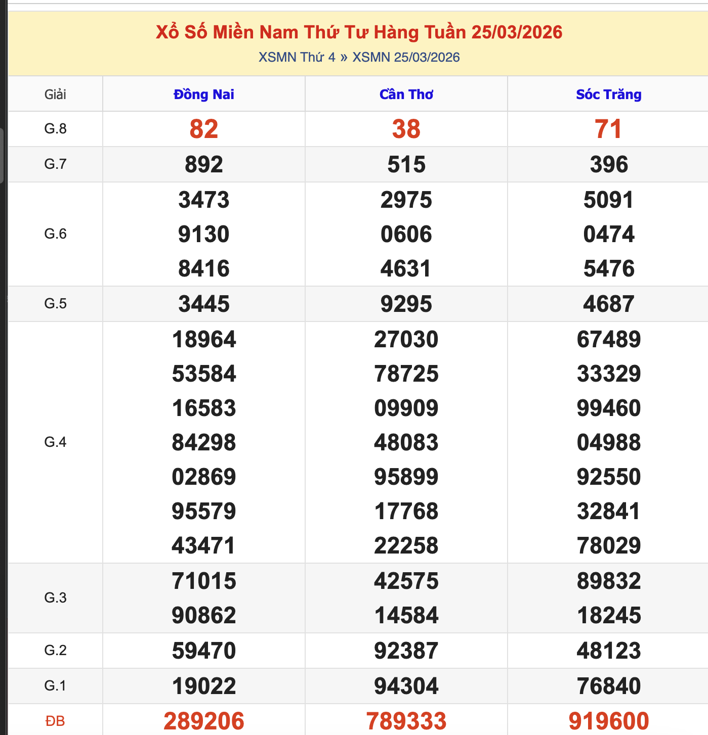 KQXSMN Thứ 4 Tuần Trước 25/3/2026