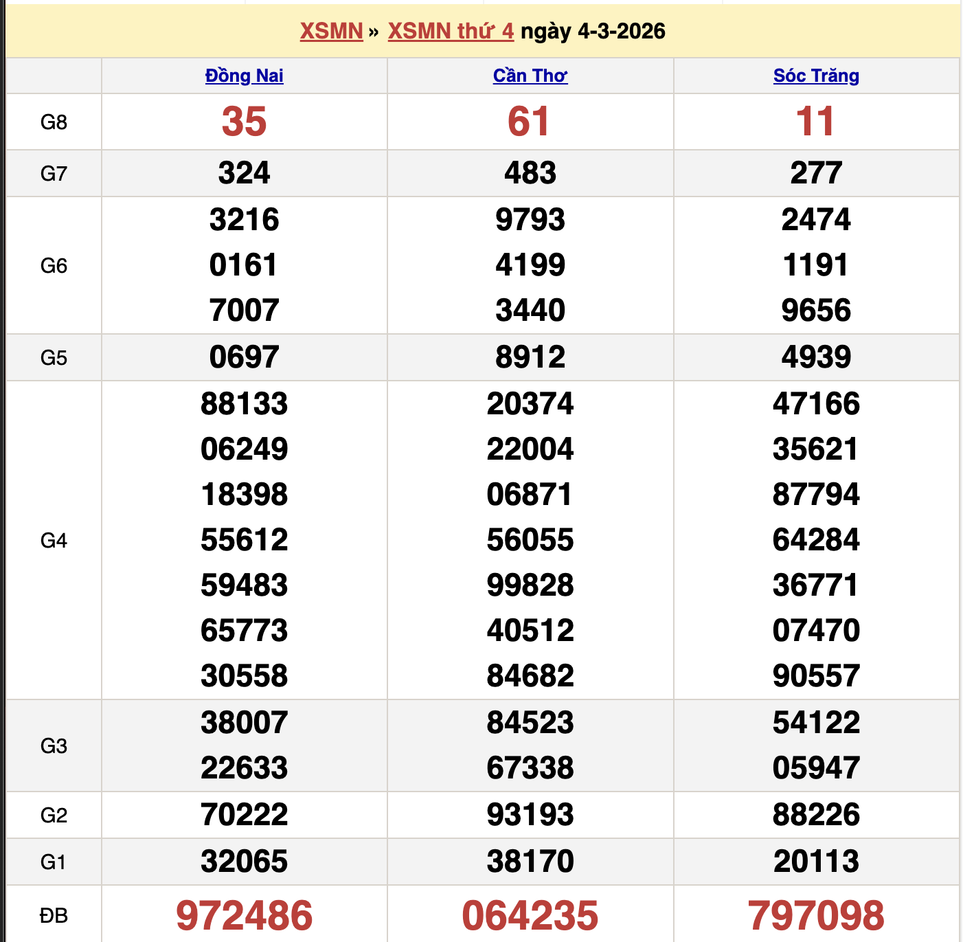 KQXSMN Thứ 4 Tuần Trước 4/3/2026