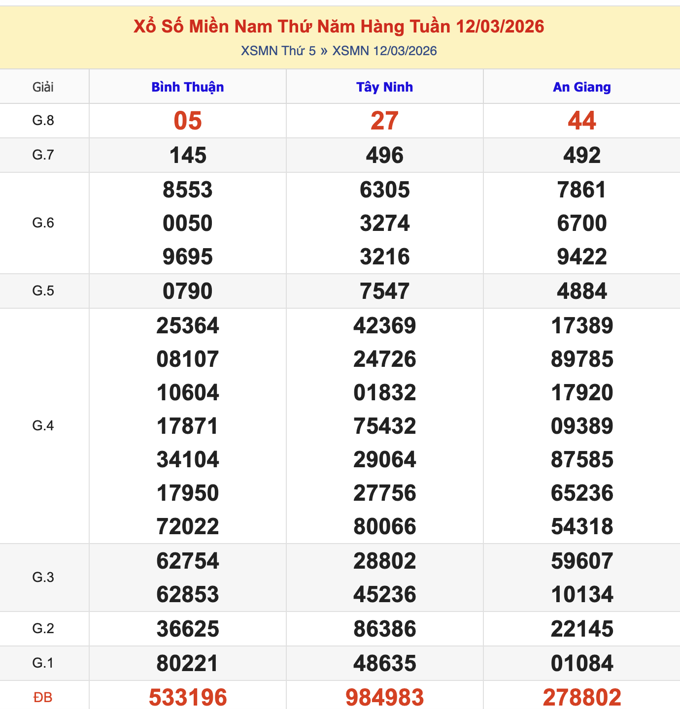 KQXSMN Thứ 5 Tuần Trước 12/3/2026