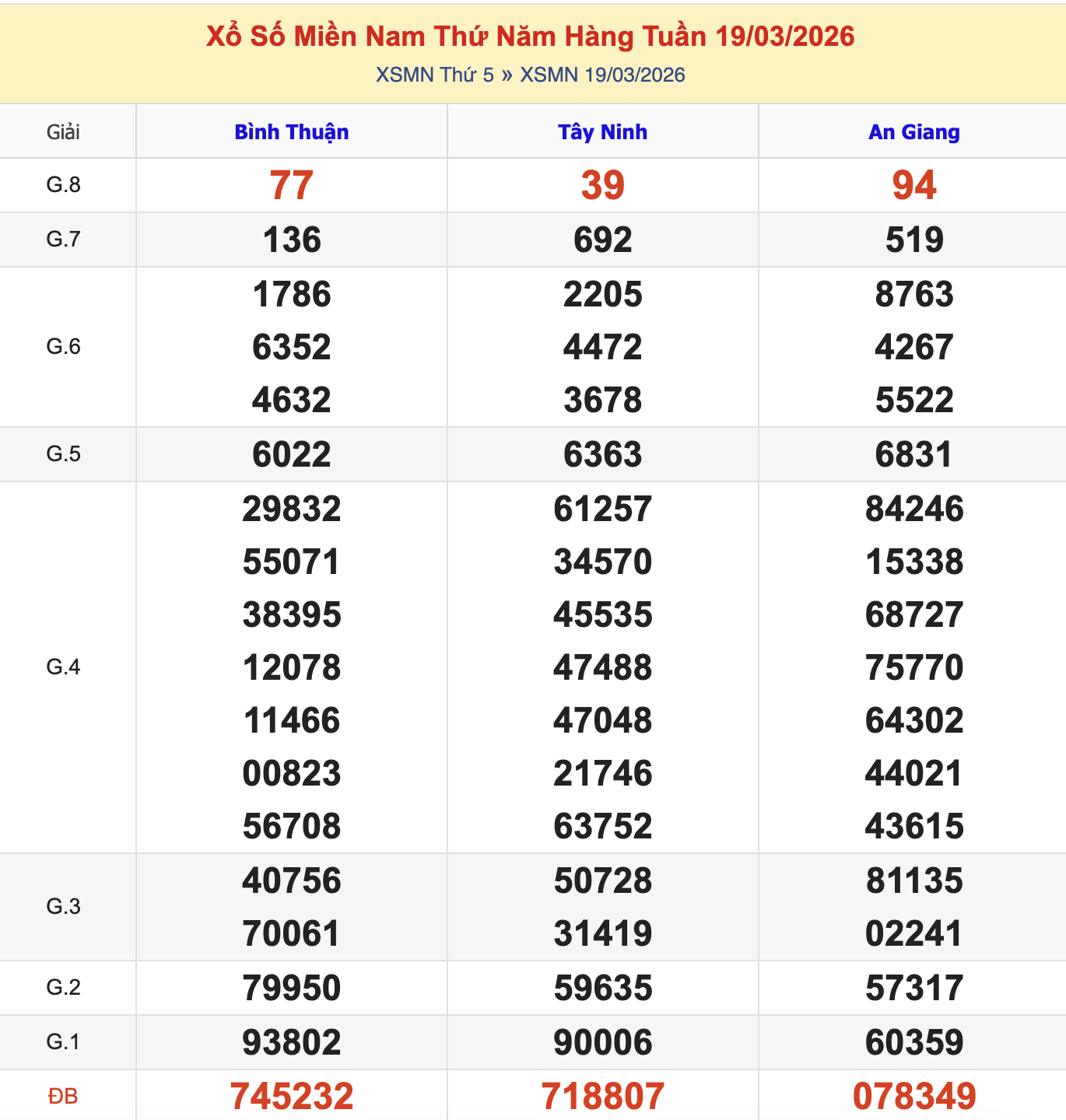 KQXSMN Thứ 5 Tuần Trước 19/3/2026