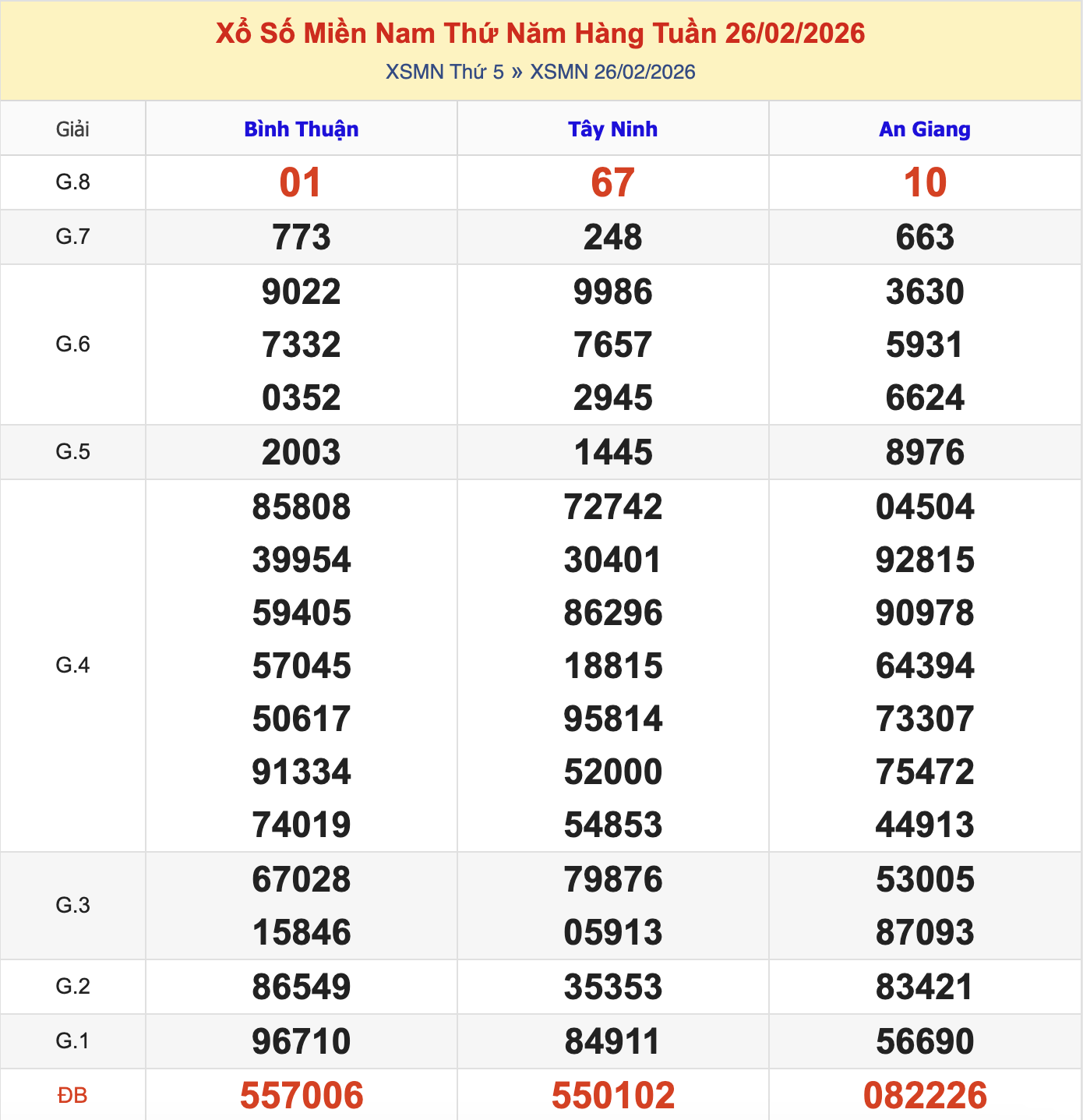 KQXSMN Thứ 5 Tuần Trước 26/2/2026