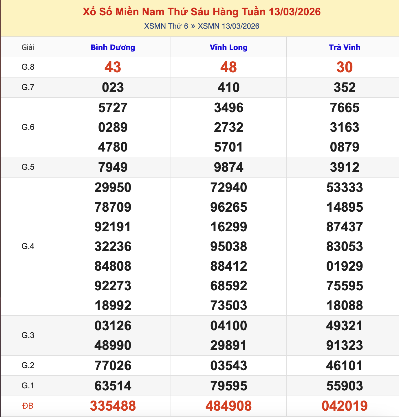 KQXSMN Thứ 6 Tuần Trước 13/3/2026