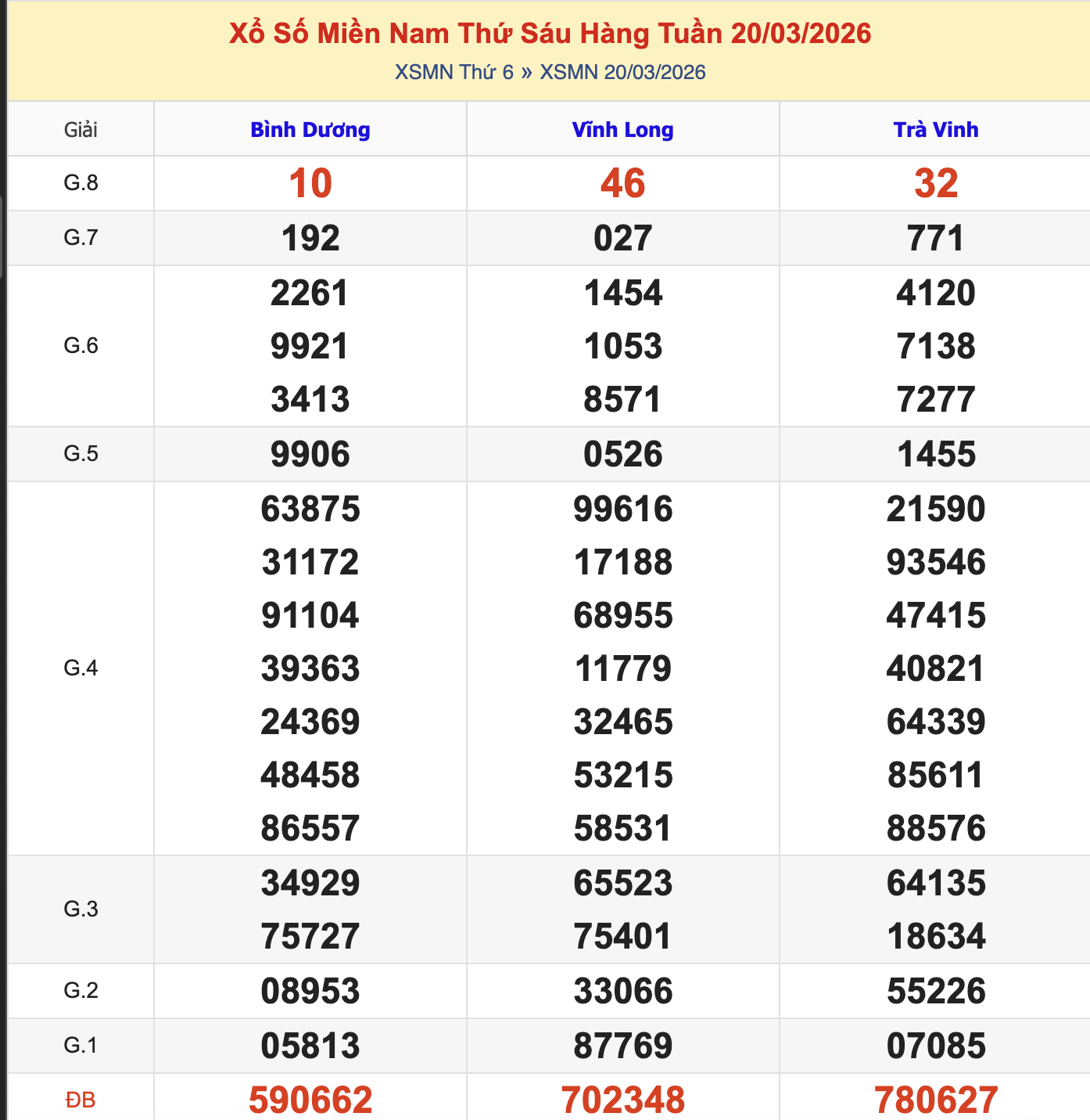 KQXSMN Thứ 6 Tuần Trước 20/3/2026