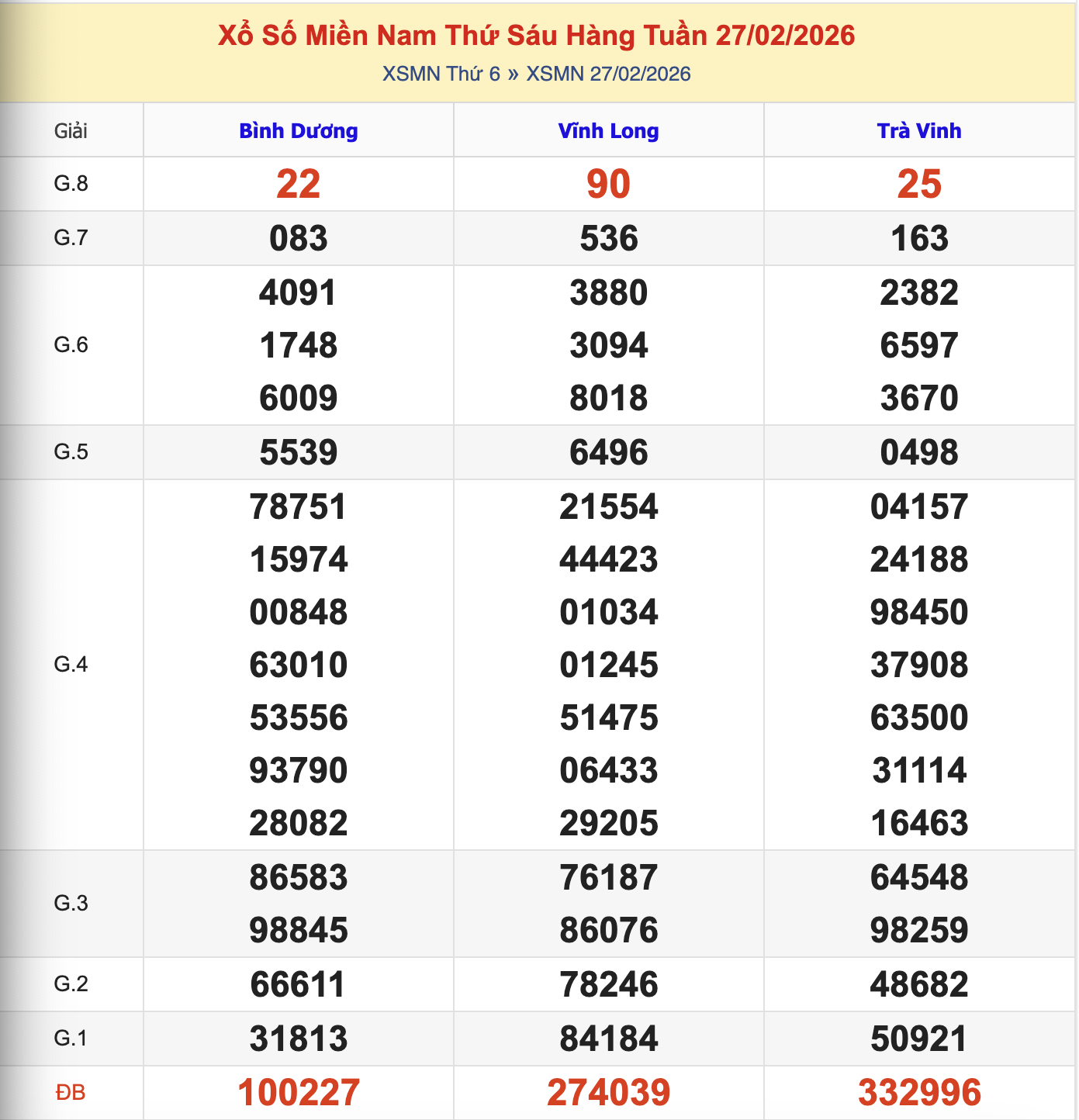 KQXSMN Thứ 6 Tuần Trước 27/2/2026