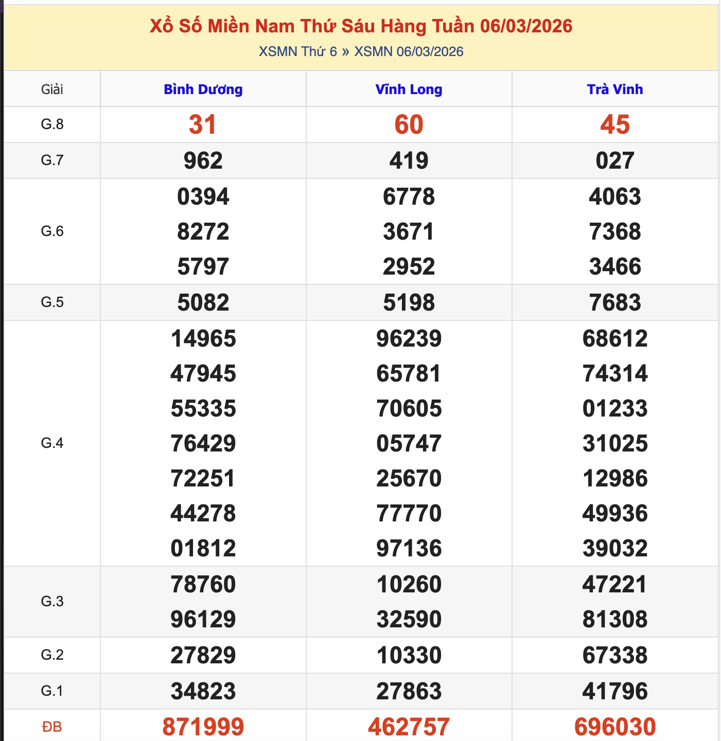 KQXSMN Thứ 6 Tuần Trước 6/3/2026