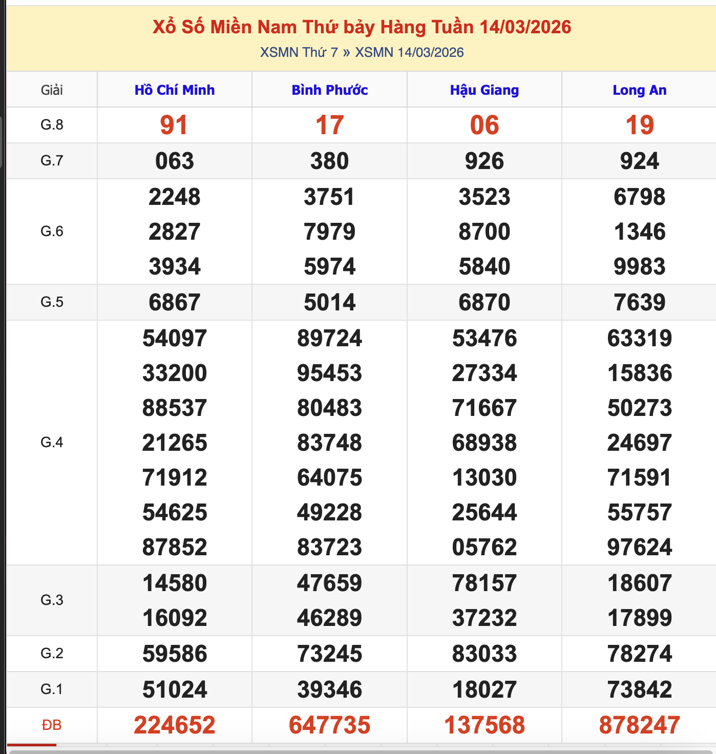 KQXSMN Thứ 7 Tuần Trước 14/3/2026
