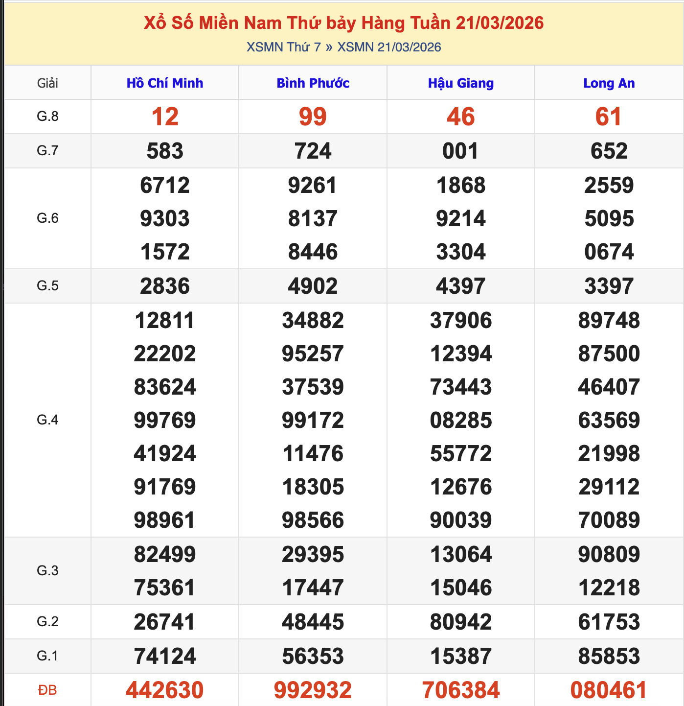 KQXSMN Thứ 7 Tuần Trước 21/3/2026