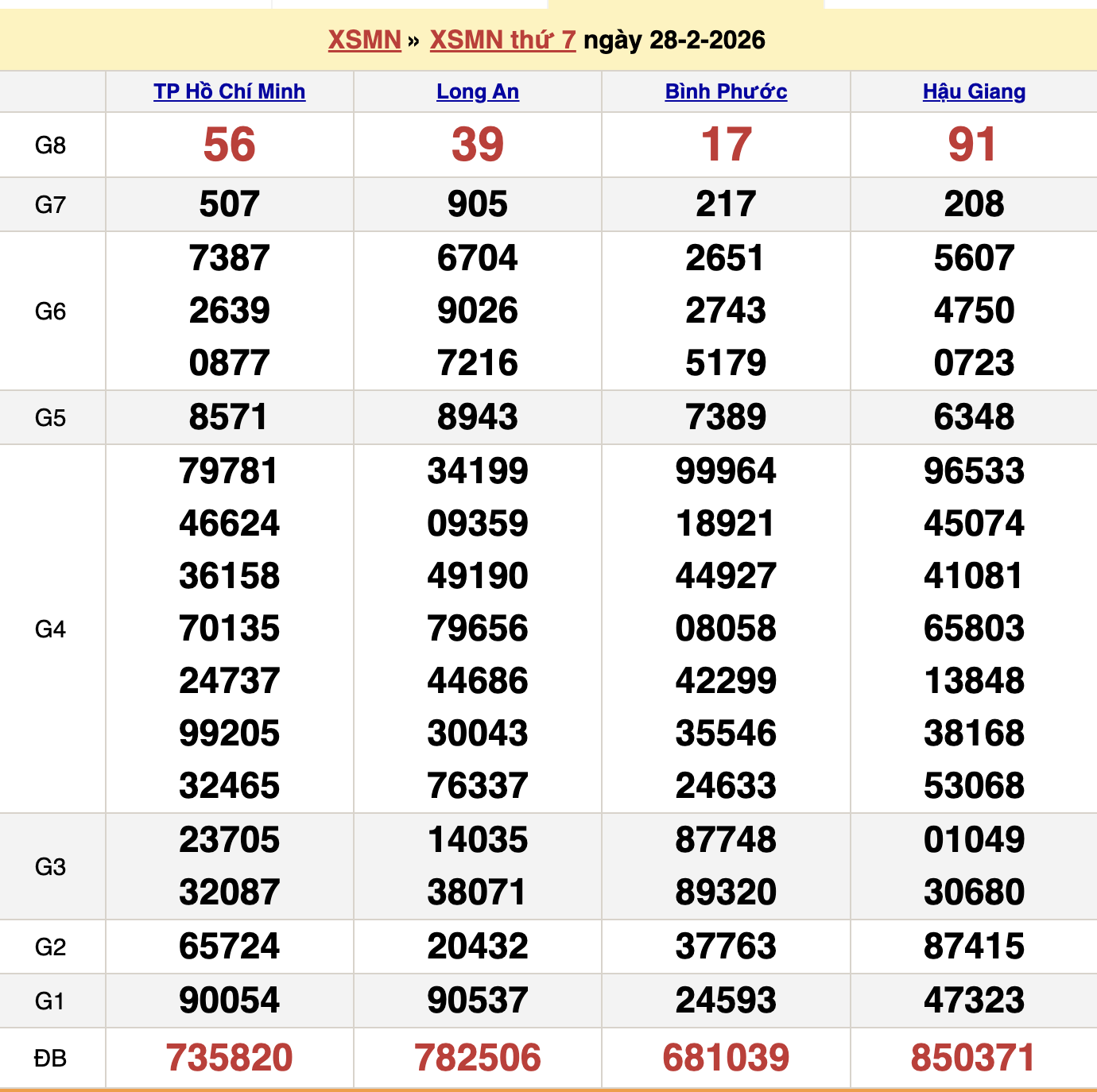 KQXSMN Thứ 7 Tuần Trước 28/2/2026