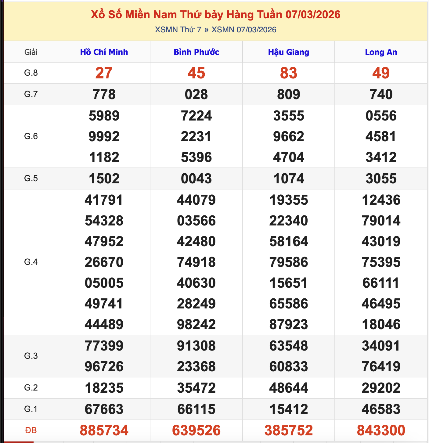 KQXSMN Thứ 7 Tuần Trước 7/3/2026