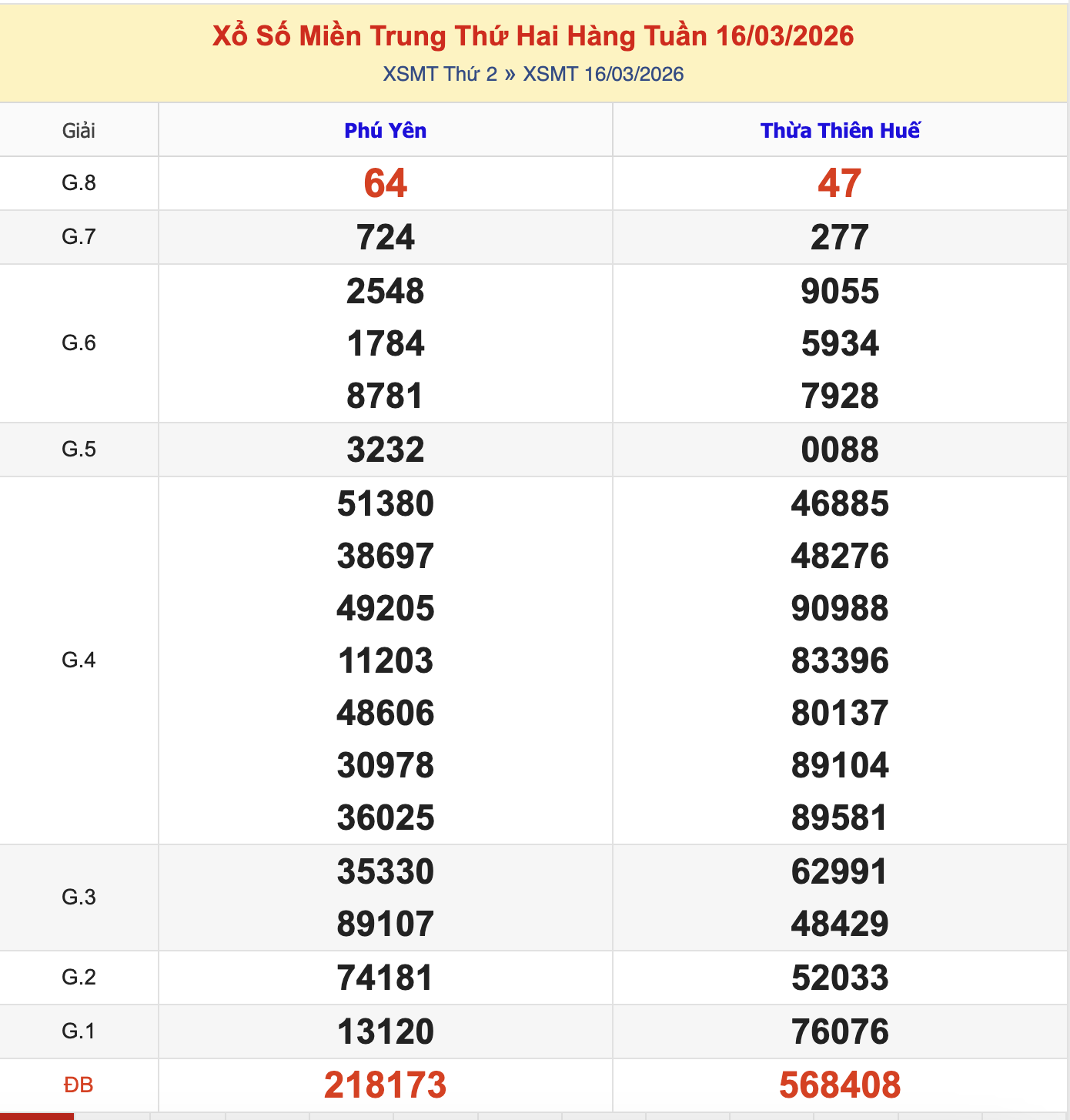 KQXSMT Thứ 2 Tuần Trước 16/3/2026