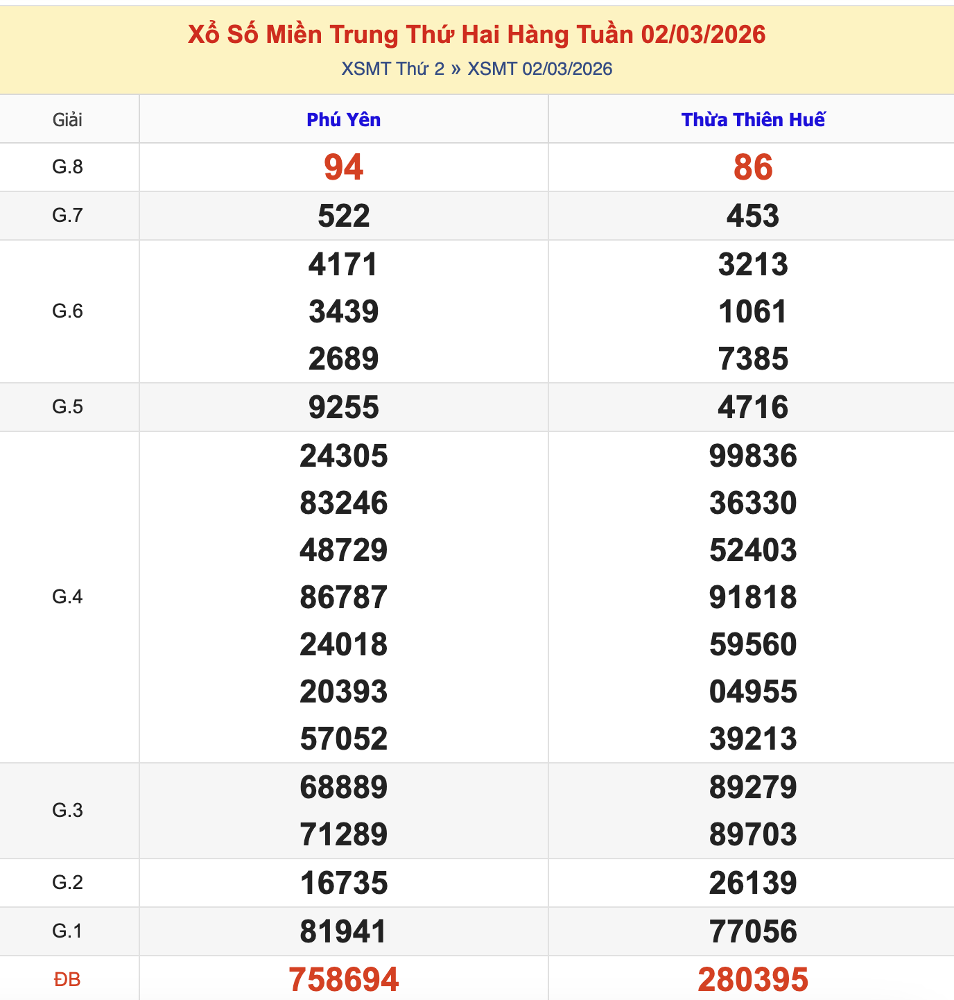 KQXSMT Thứ 2 Tuần Trước 2/3/2026