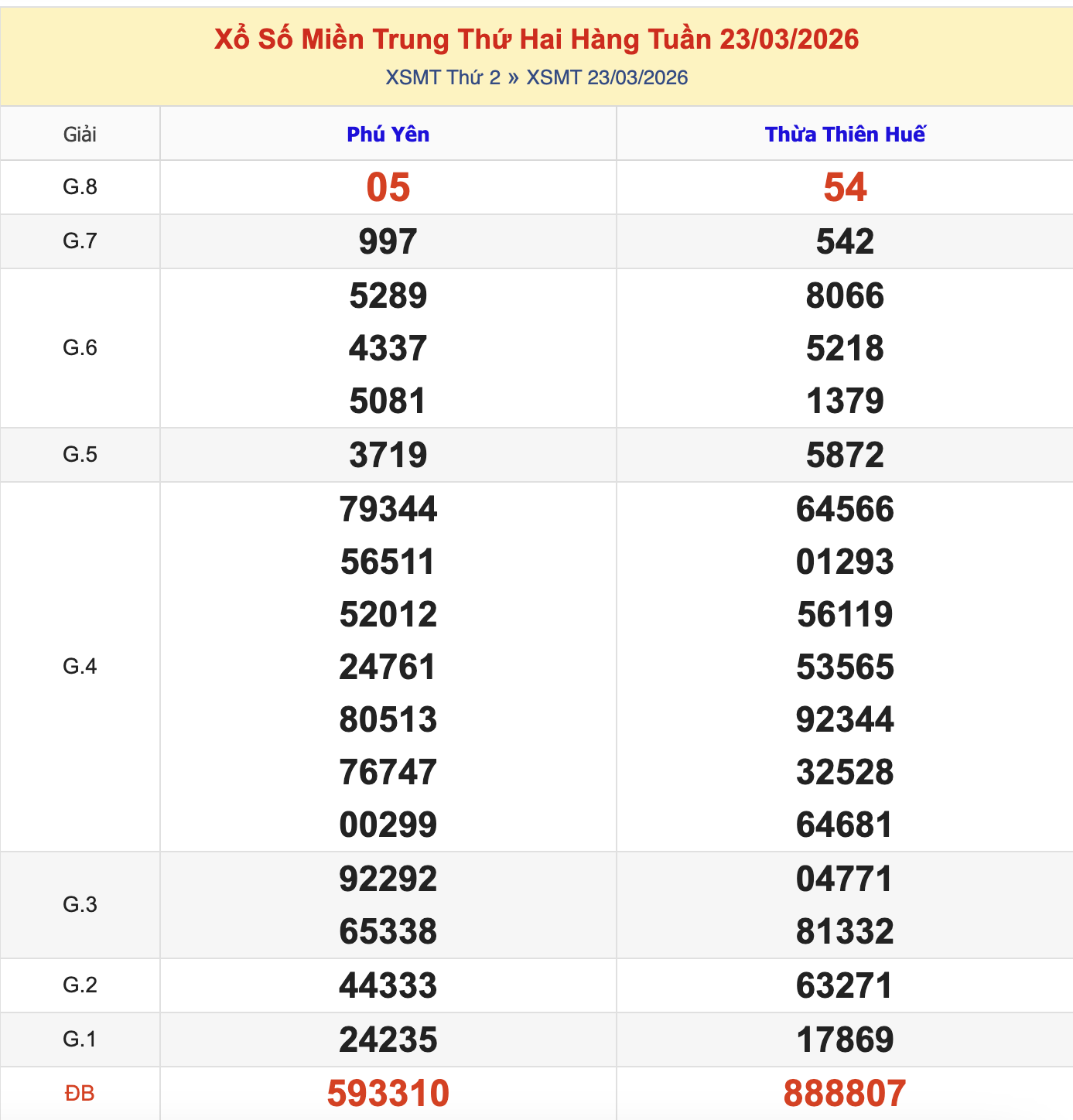 KQXSMT Thứ 2 Tuần Trước 23/3/2026