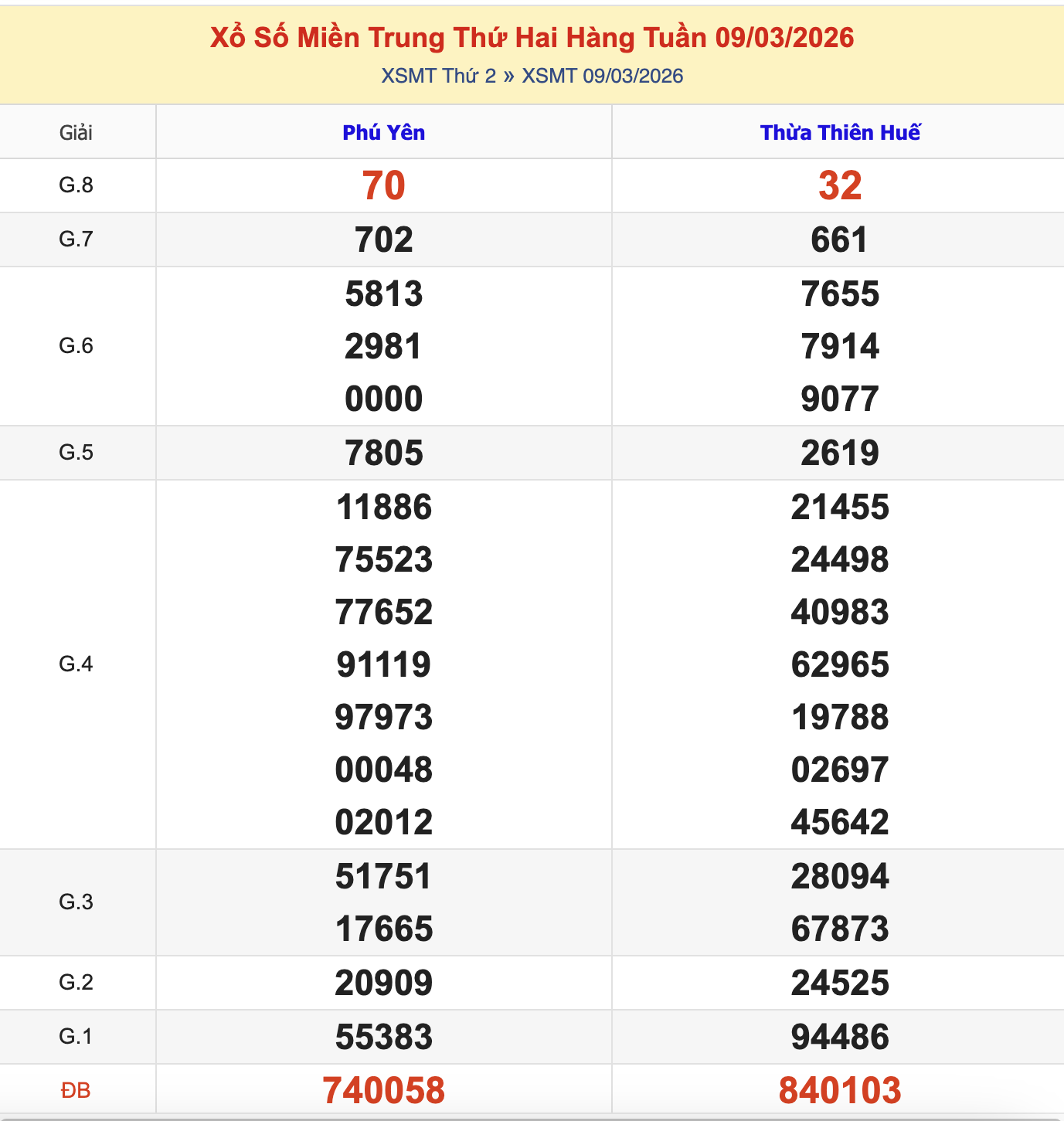 KQXSMT Thứ 2 Tuần Trước 9/3/2026