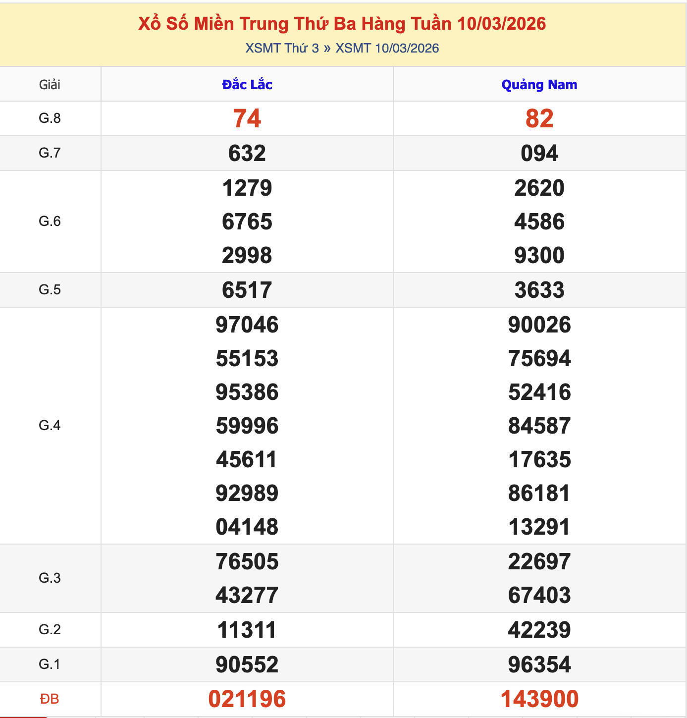 KQXSMT Thứ 3 Tuần Trước 10/3/2026