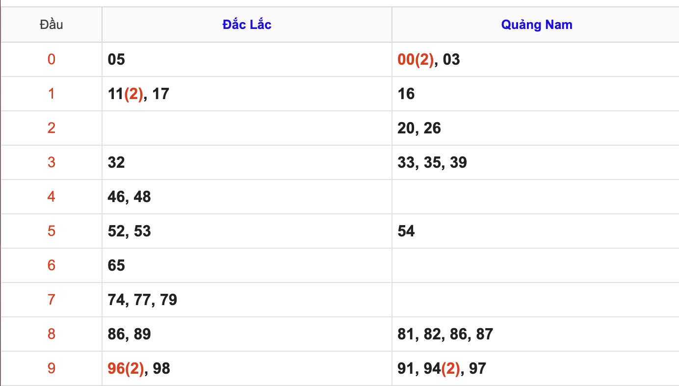 KQXSMT Thứ 3 Tuần Trước 17/3/2026
