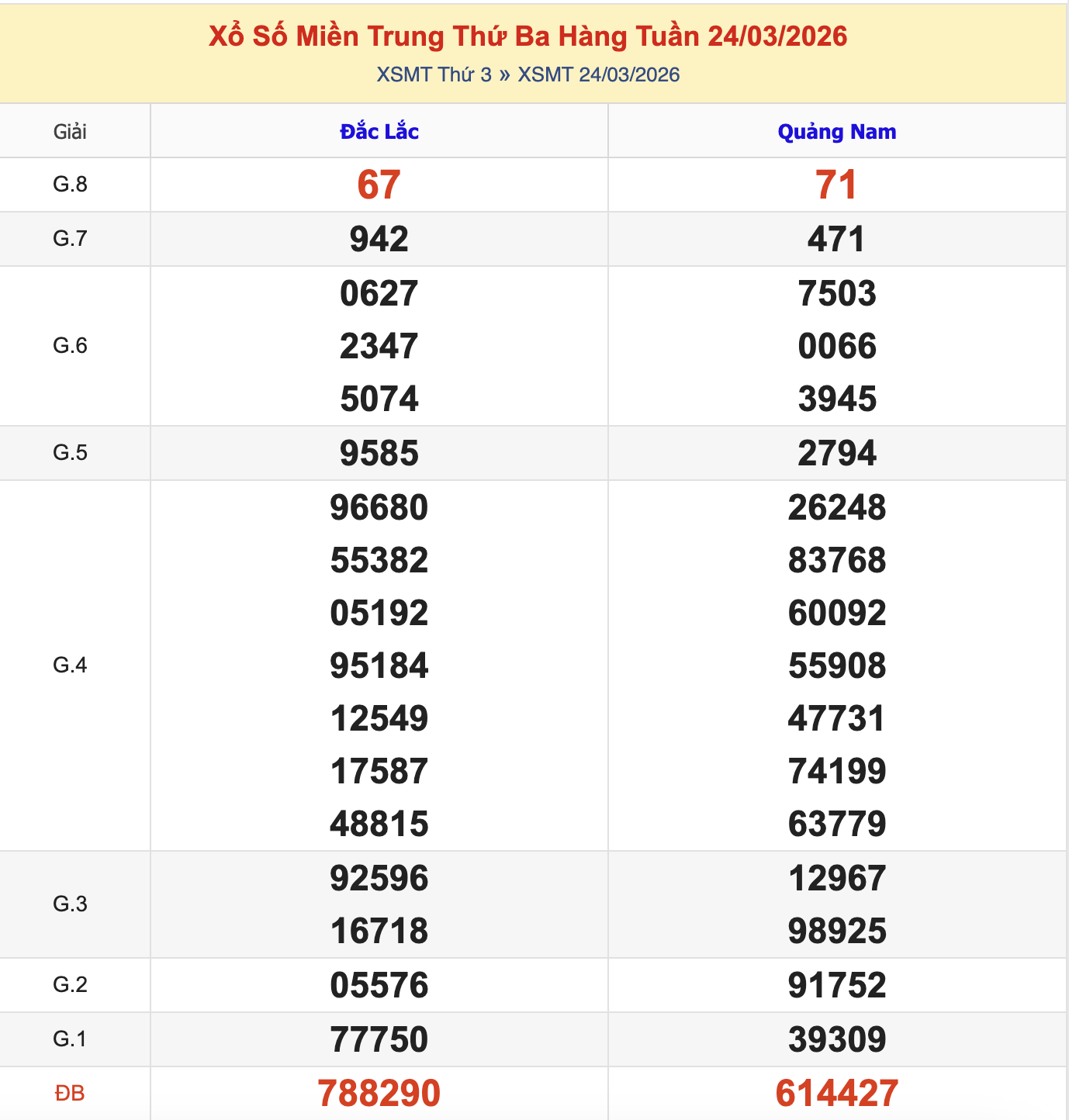KQXSMT Thứ 3 Tuần Trước 24/3/2026