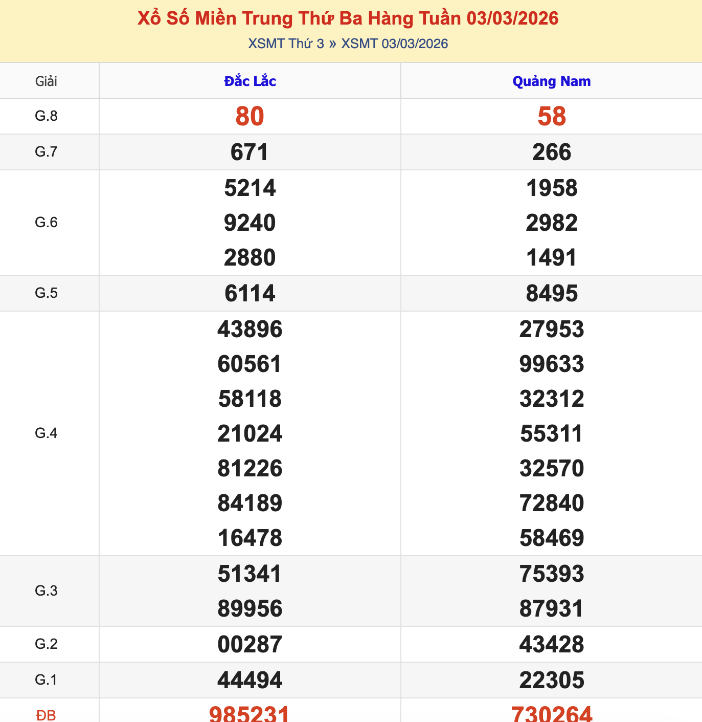KQXSMT Thứ 3 Tuần Trước 3/3/2026