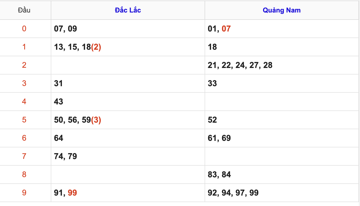 KQXSMT Thứ 3 Tuần Trước 3/3/2026